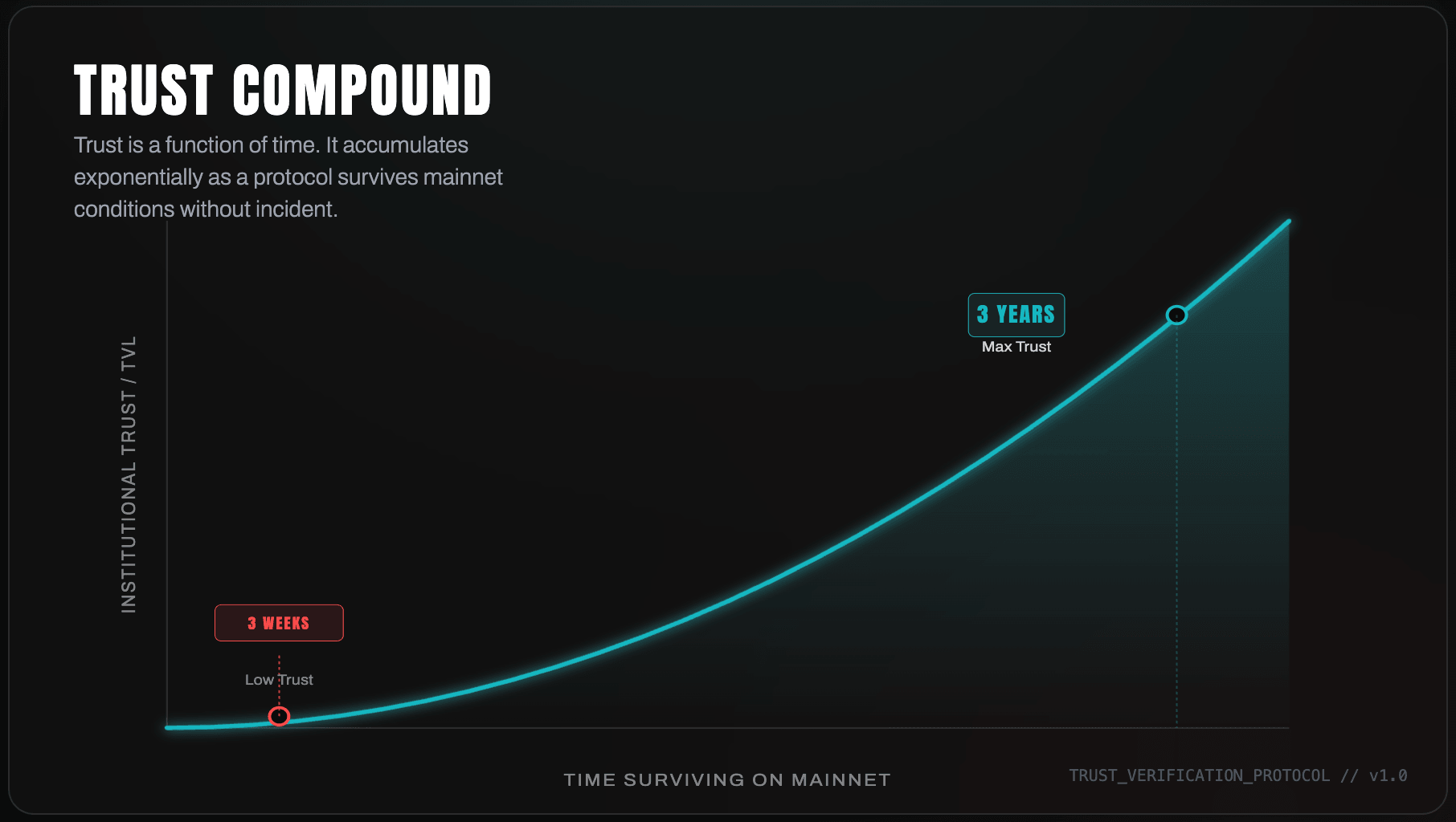 The Lindy Effect Curve: Trust compounding over time