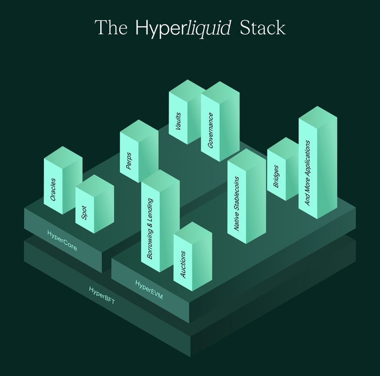 Hyperliquid Stack