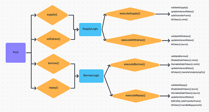 Pool.sol function interactions diagram