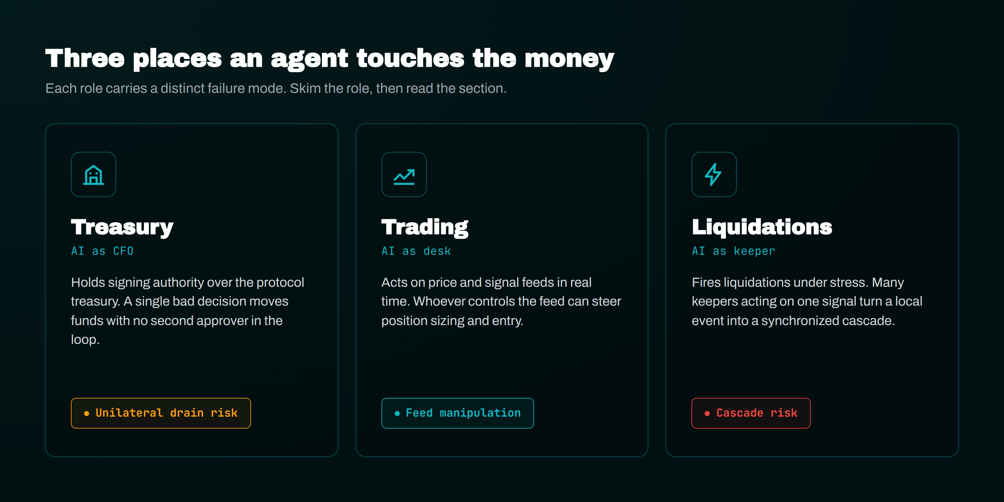 The three agent roles in agentic DeFi: treasury, trading, and liquidations — each with a distinct attack surface