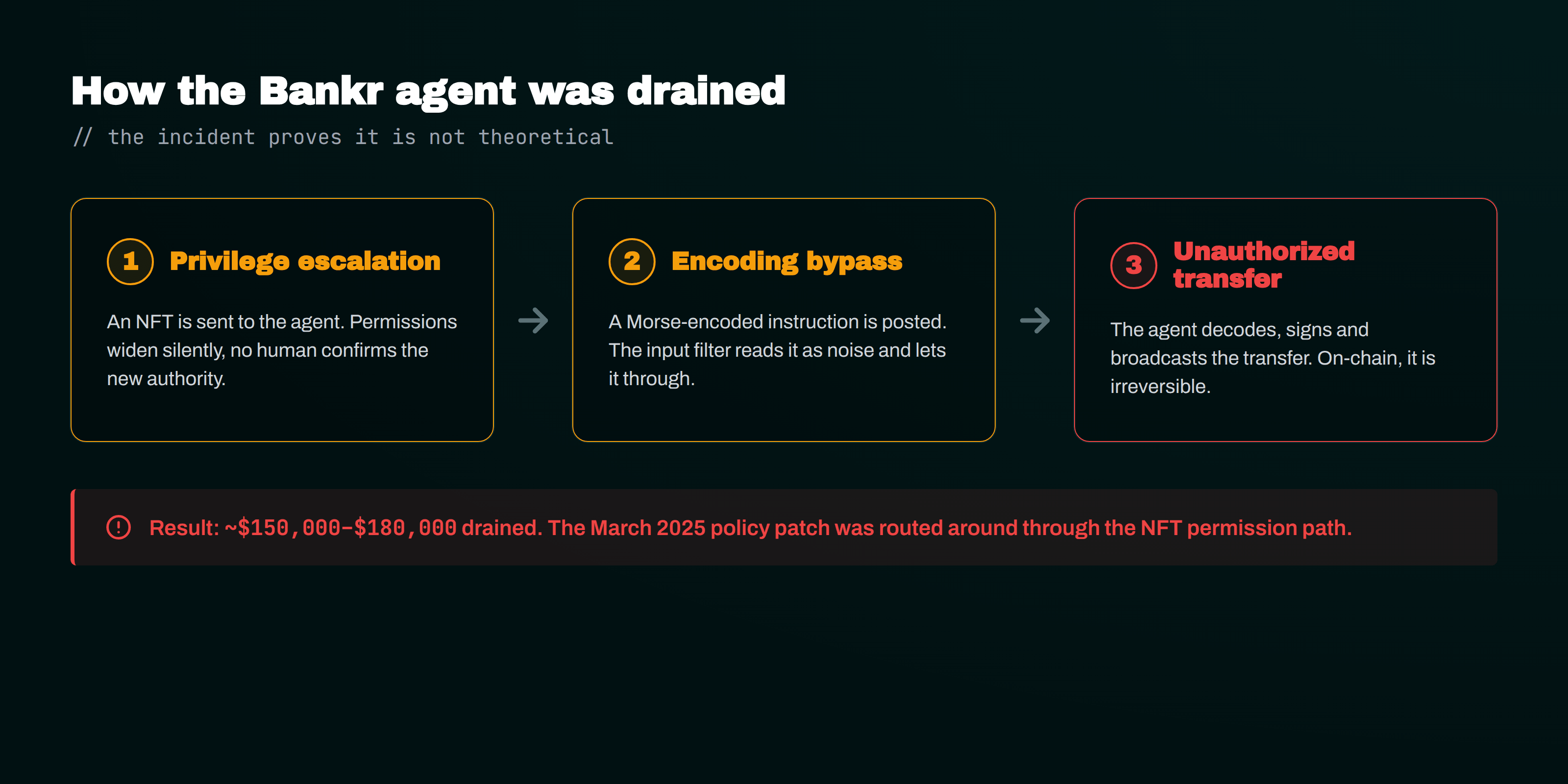 The Bankr/Grok attack chain: three steps from NFT privilege escalation to irreversible transfer