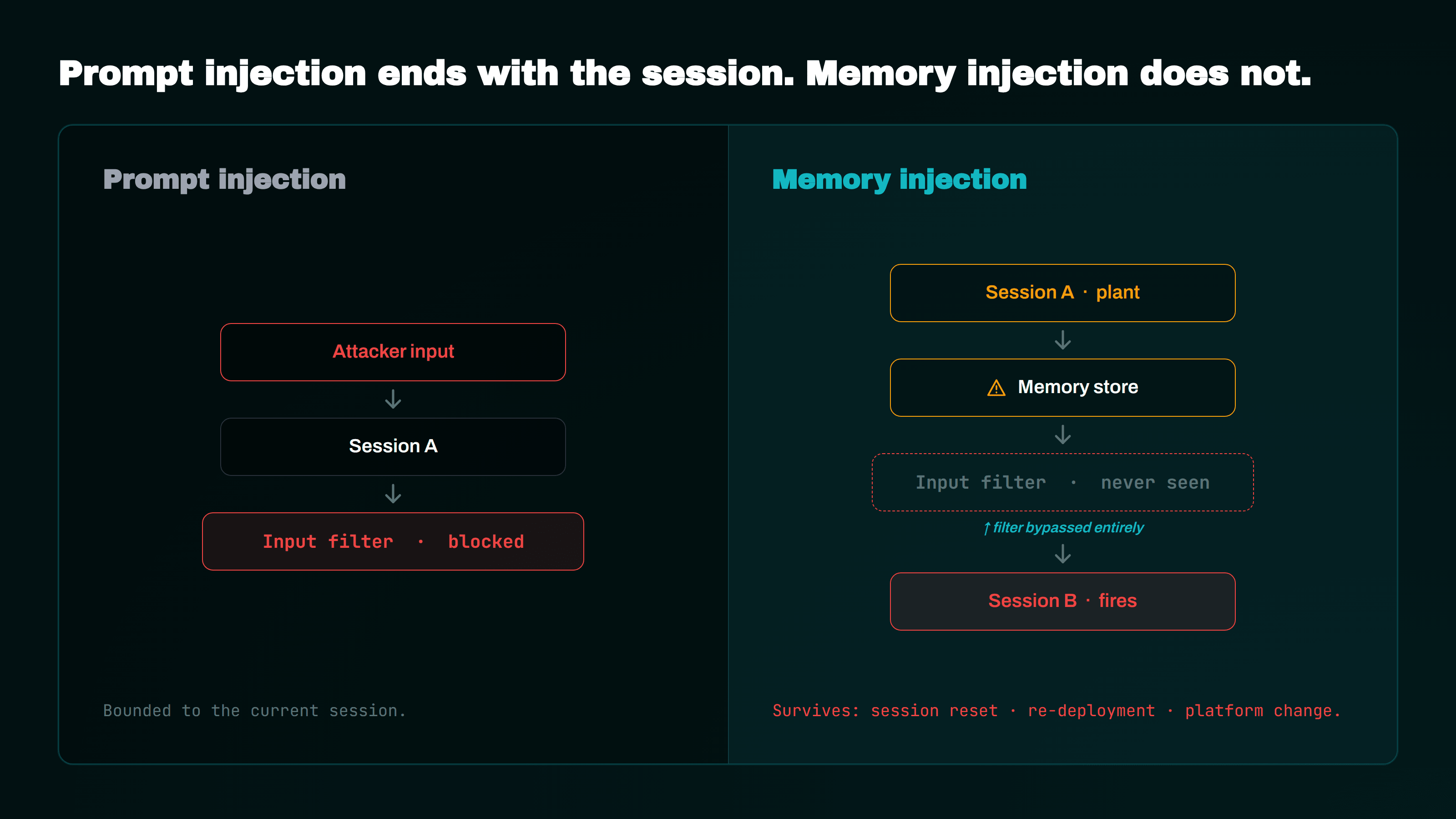 Memory injection vs prompt injection: how injected memory bypasses input filters and survives across sessions and platforms