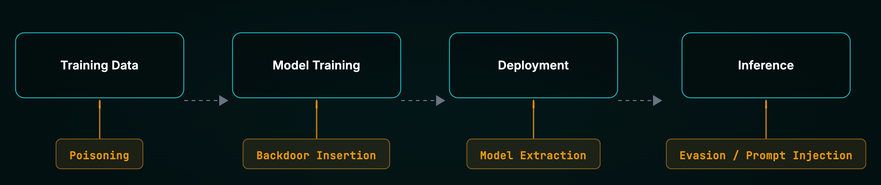 AML Attack Taxonomy across the ML Lifecycle