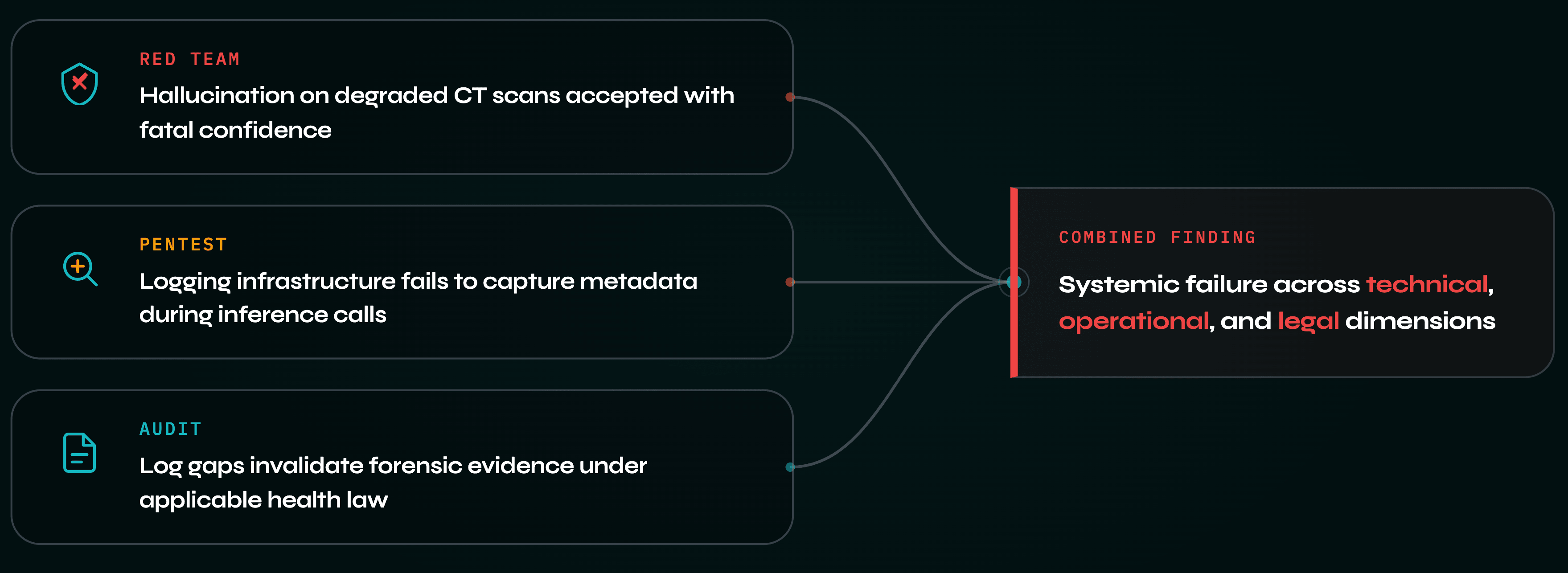Integration Example — Compound Failure Discovery