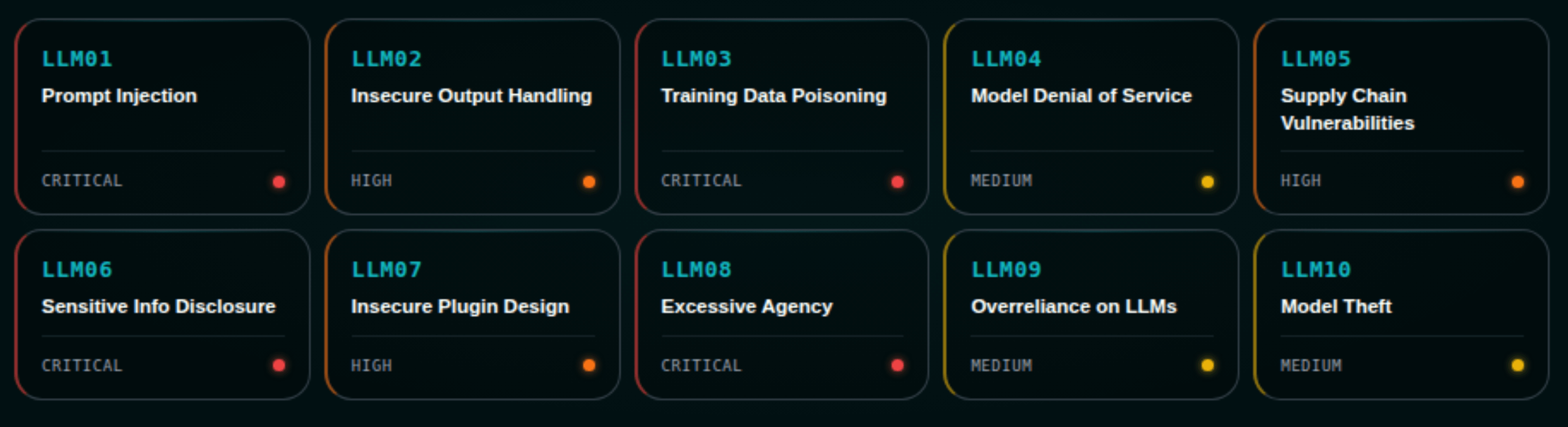 OWASP LLM Top 10 Severity Grid