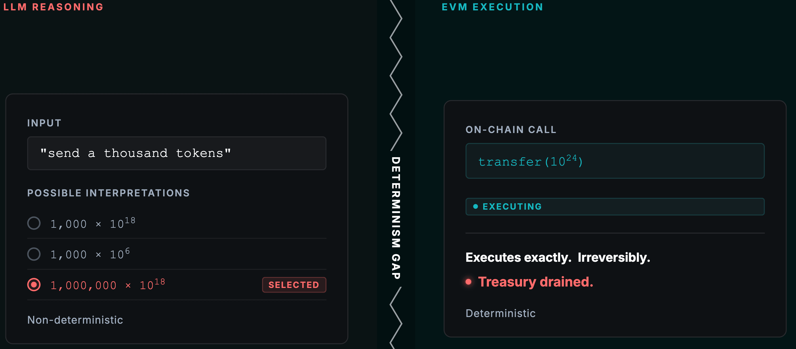 The determinism gap — probabilistic AI vs. deterministic blockchain execution
