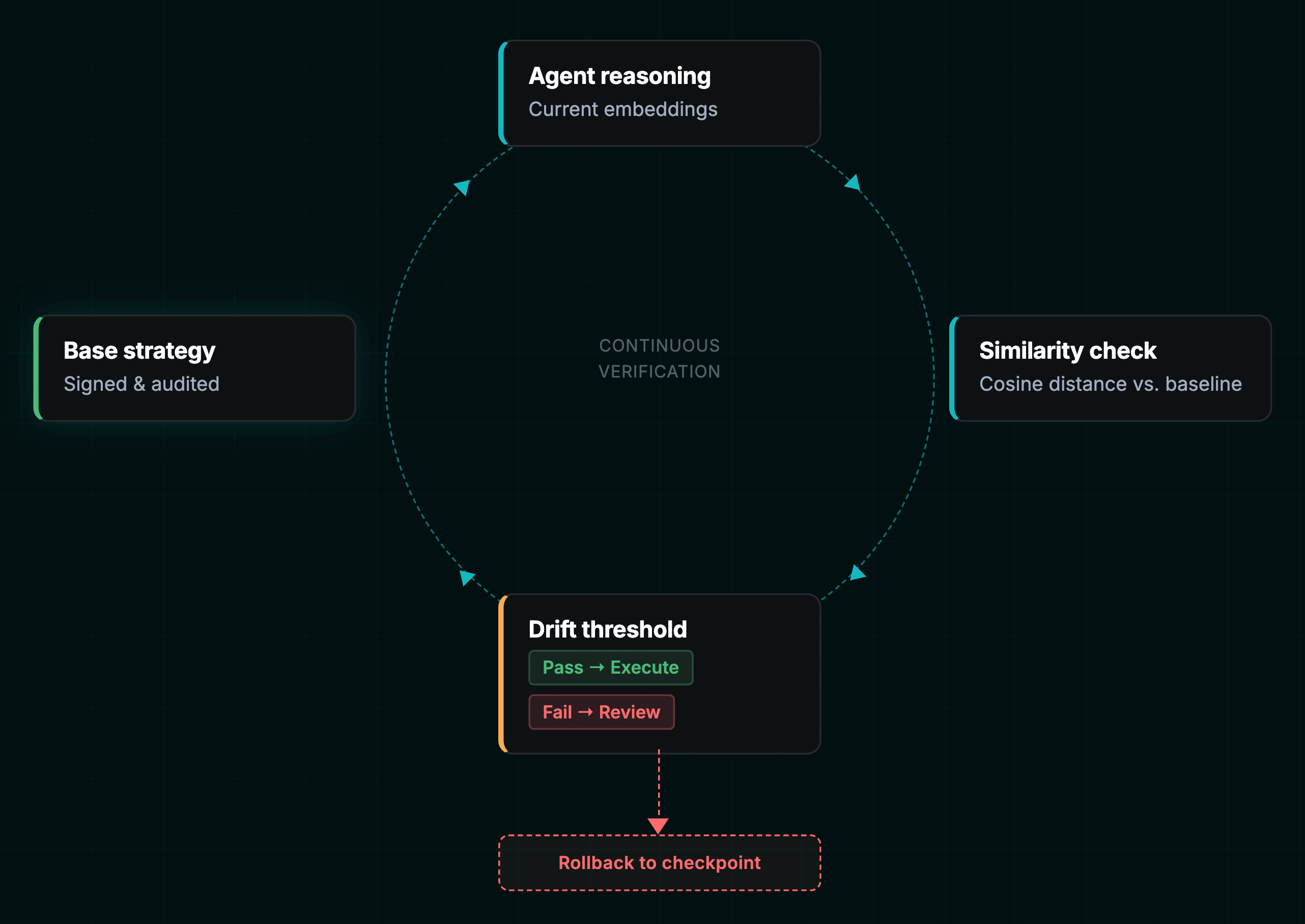 Strategy-drift detection loop — the highest-leverage defense