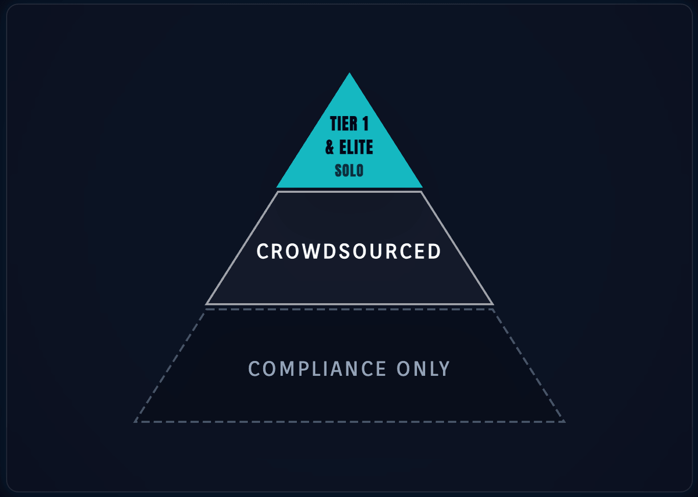 The Hierarchy of Trust