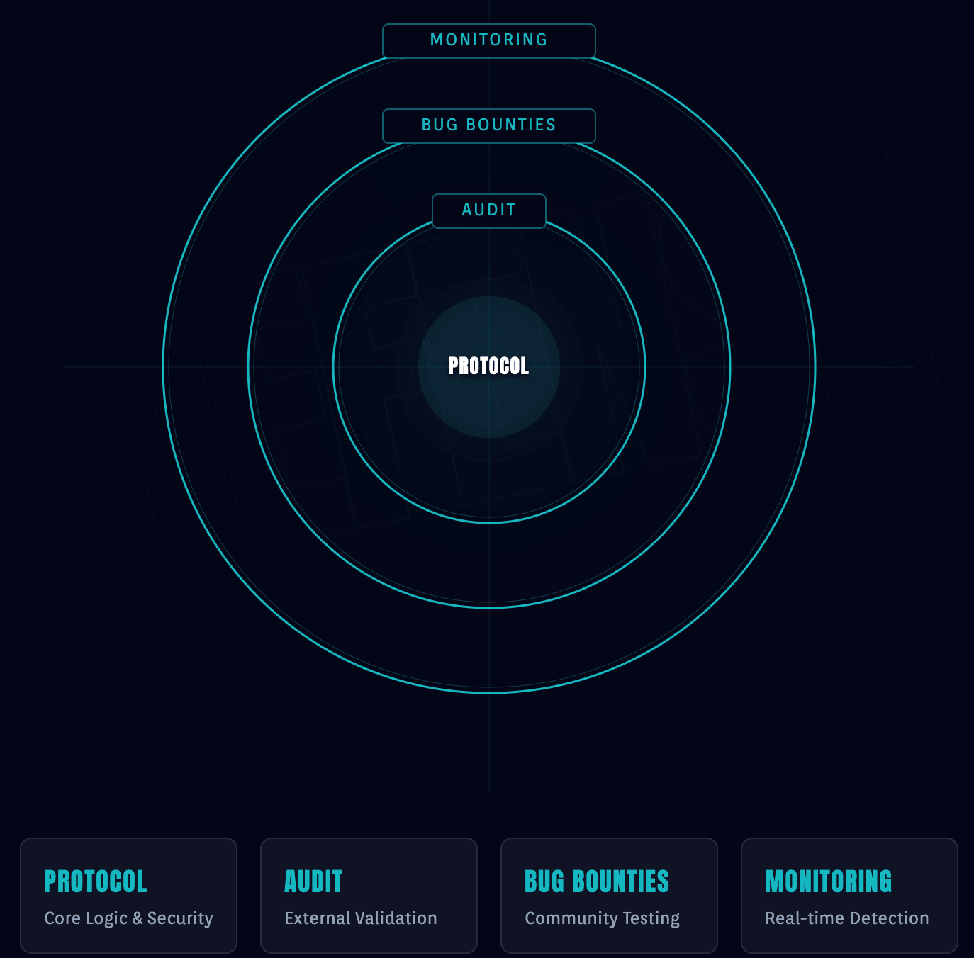 Defense in Depth Security Stack