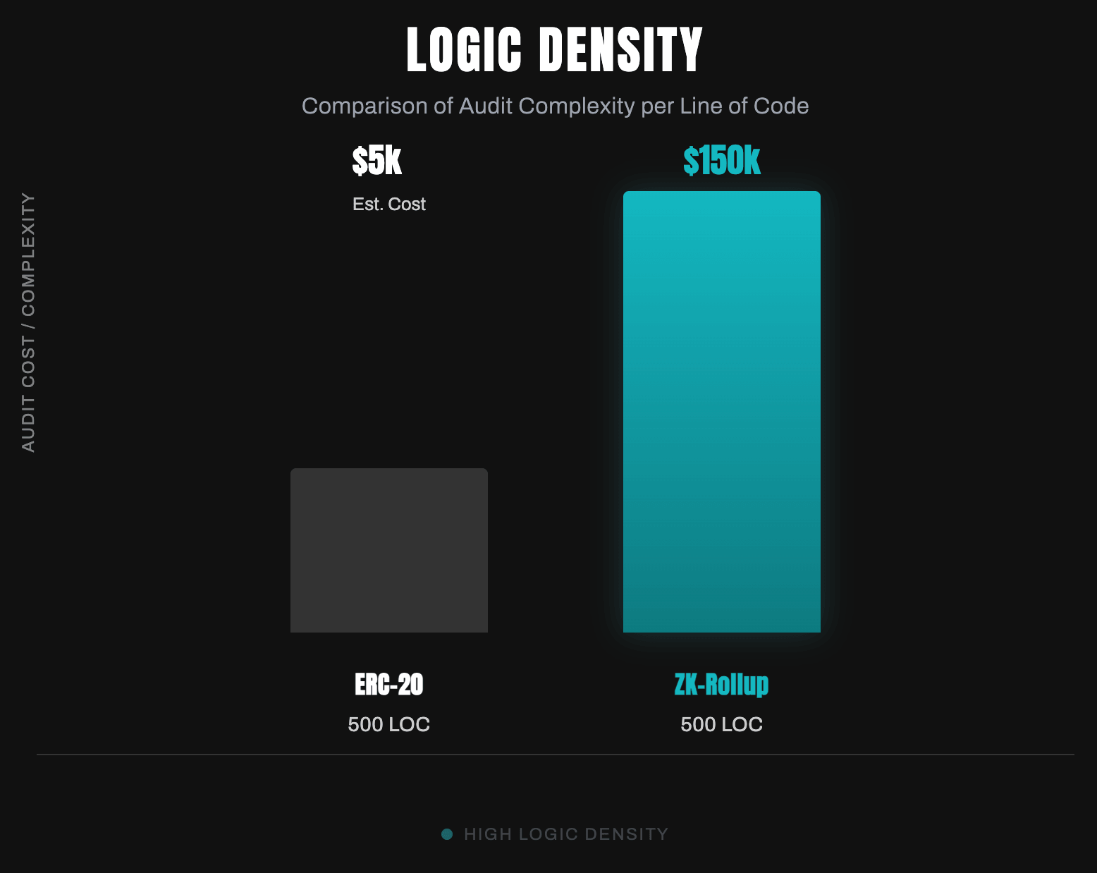 Logic Density Comparison
