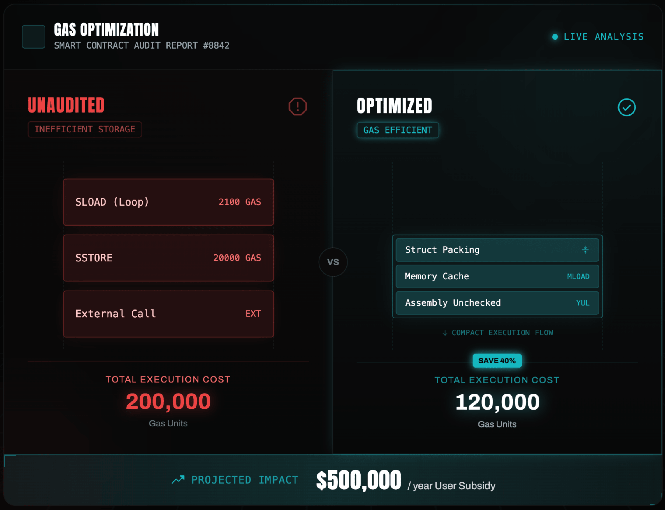 Gas Optimization Scale