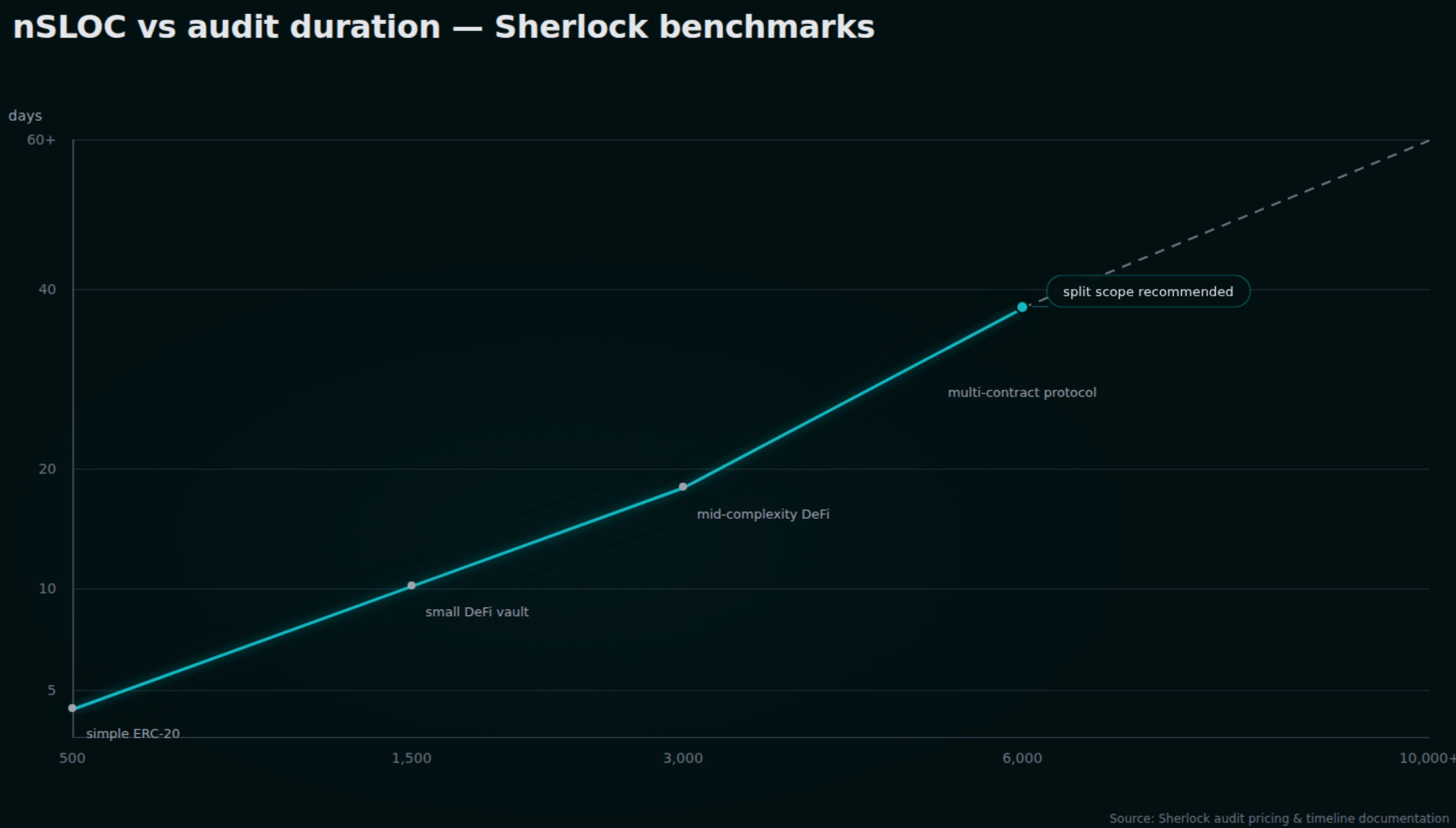 nSLOC pricing curve