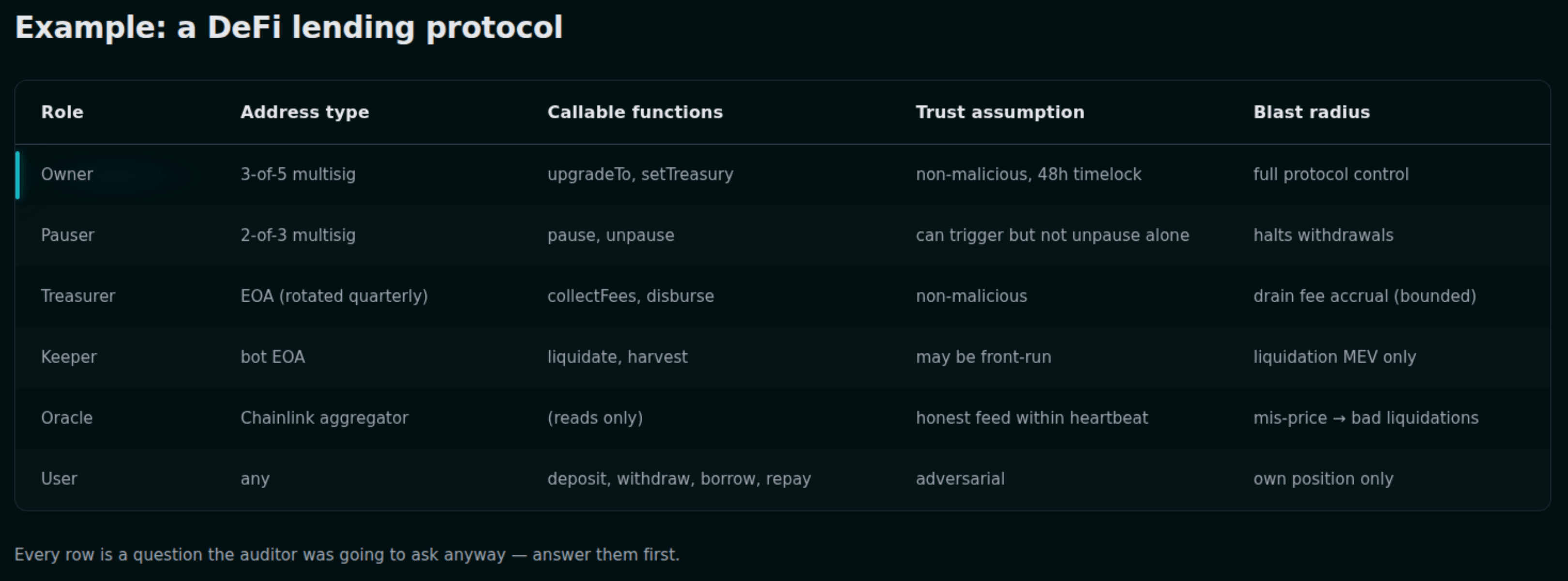 Roles and permissions table example