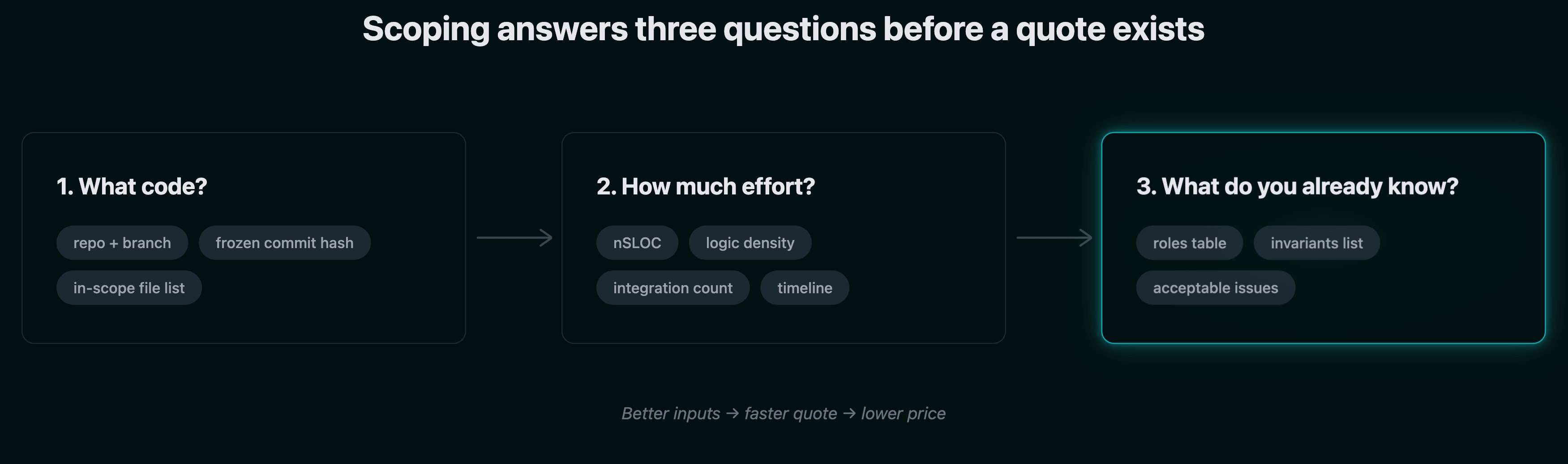 Audit scope intake flow