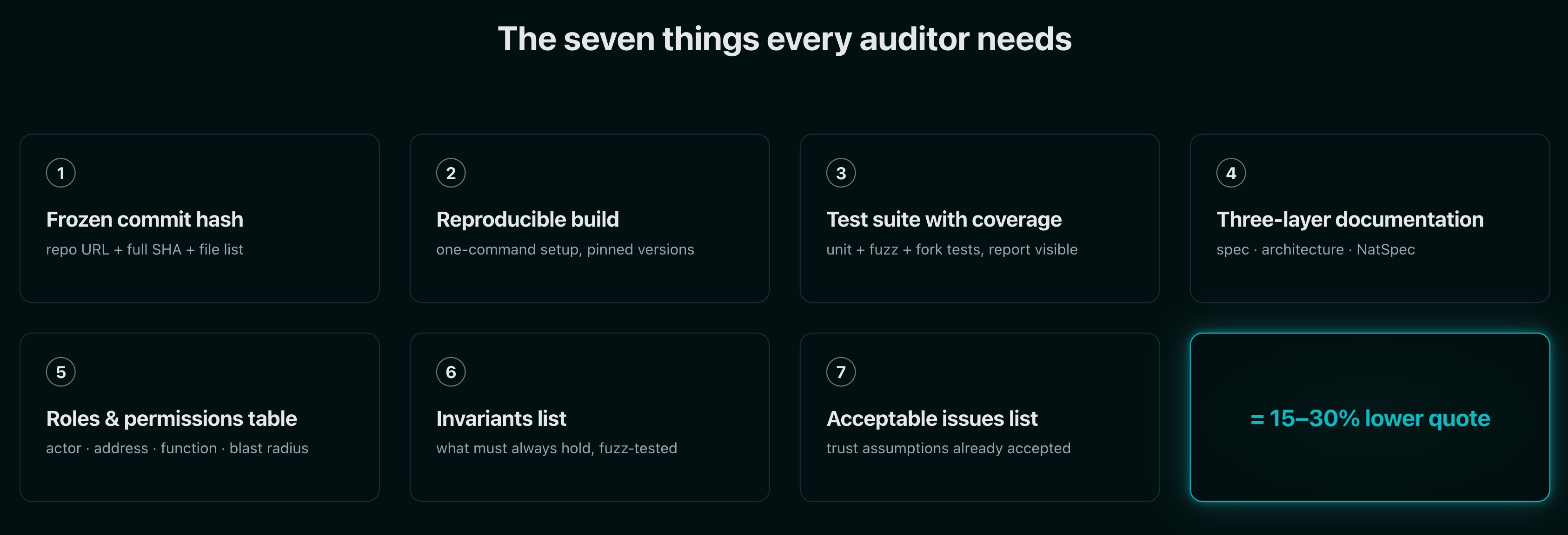 The seven pre-audit deliverables