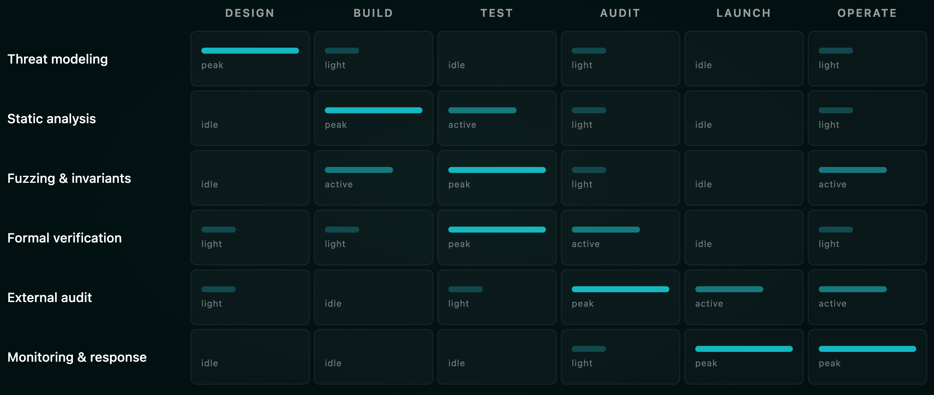 Security activities mapped to lifecycle stages