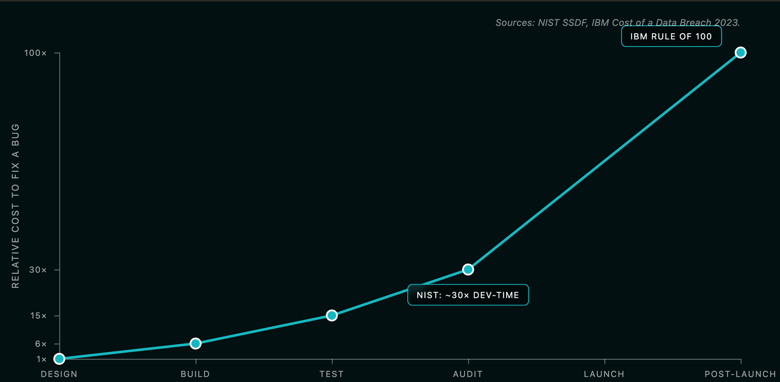 The cost-of-fix curve across the SDLC
