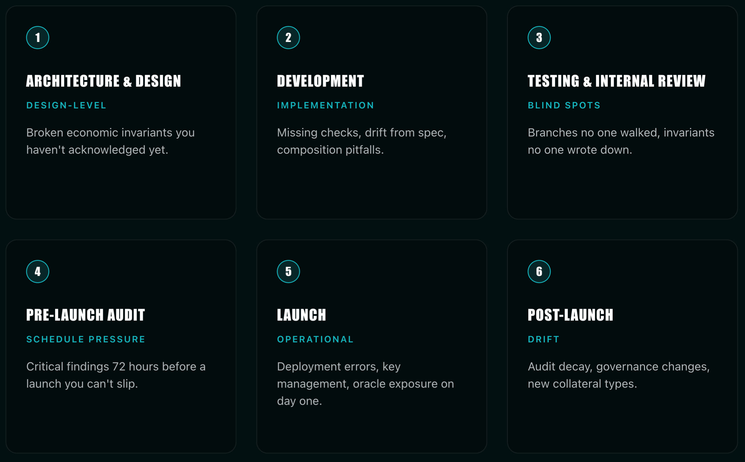 The six stages of a smart contract security lifecycle