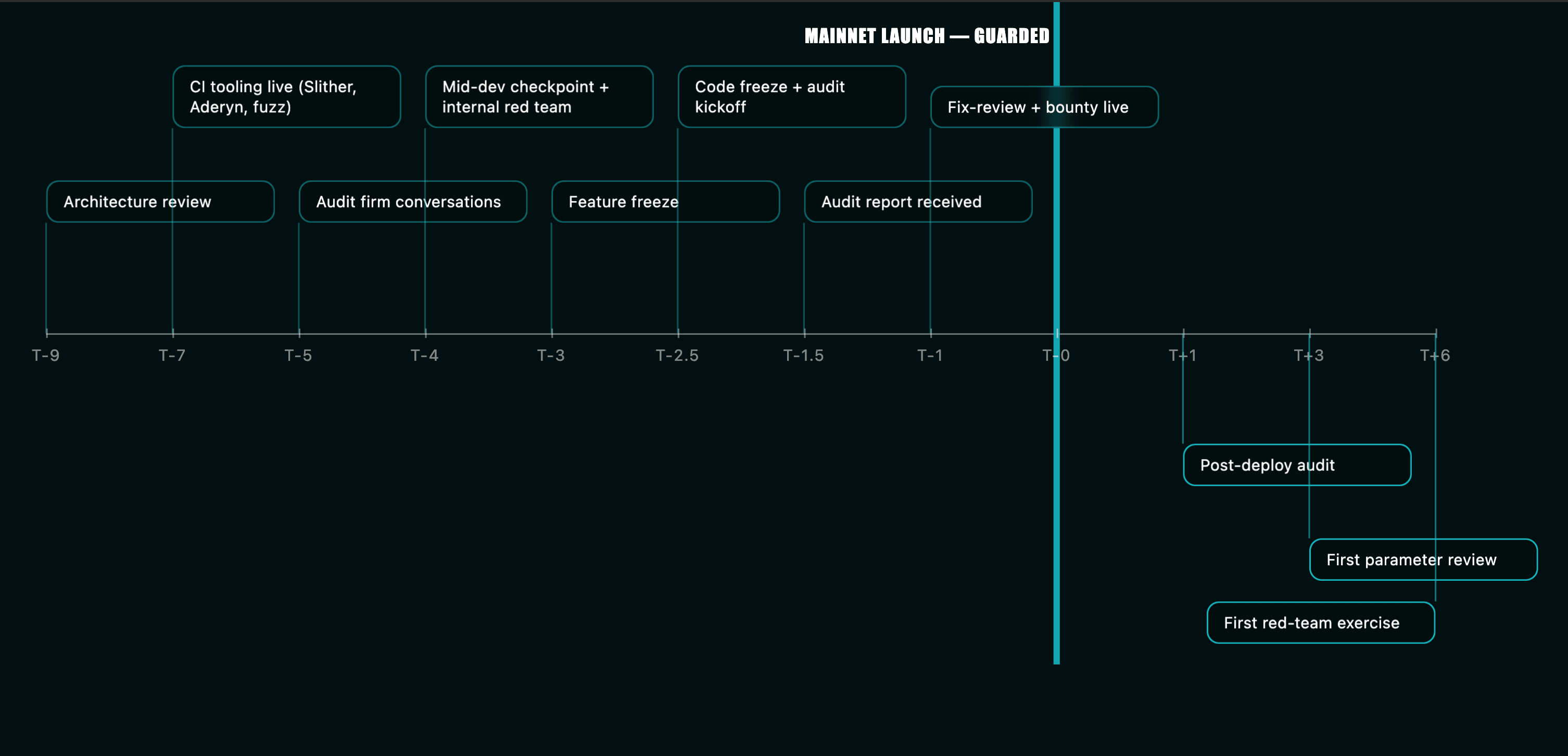 A 15-month security calendar for a Q4 mainnet launch