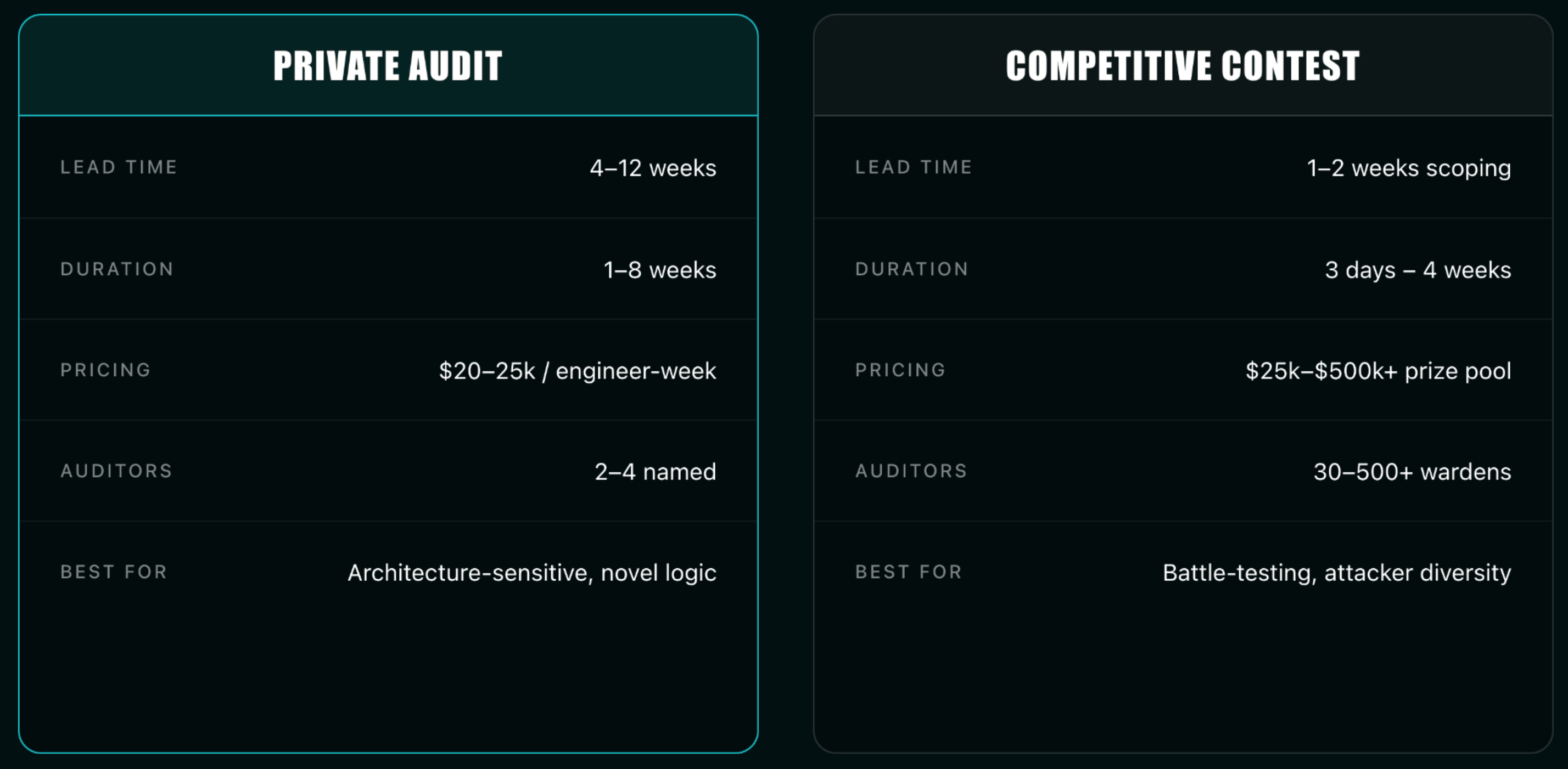 Private audit versus competitive contest comparison