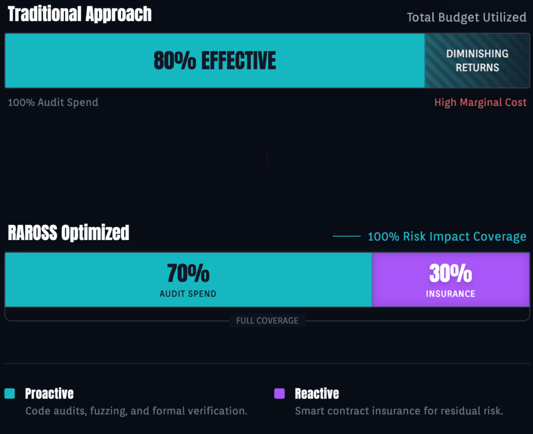 RAROSS Budget Allocation