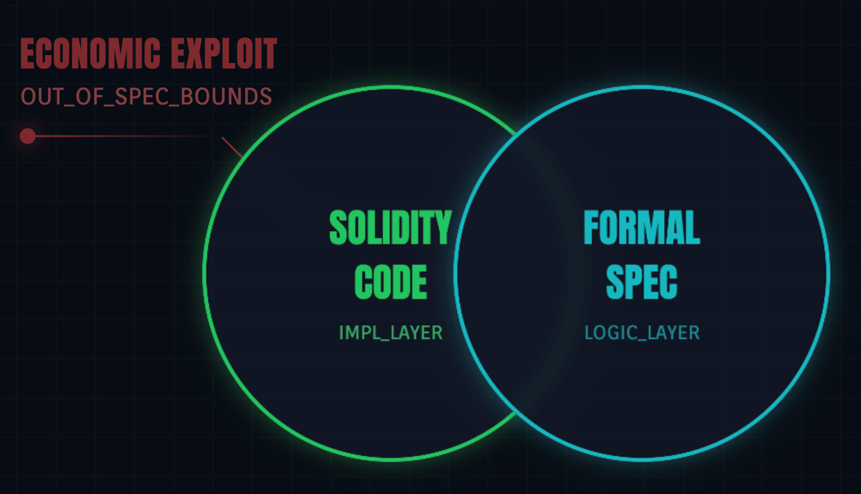 The Specification Gap Venn Diagram