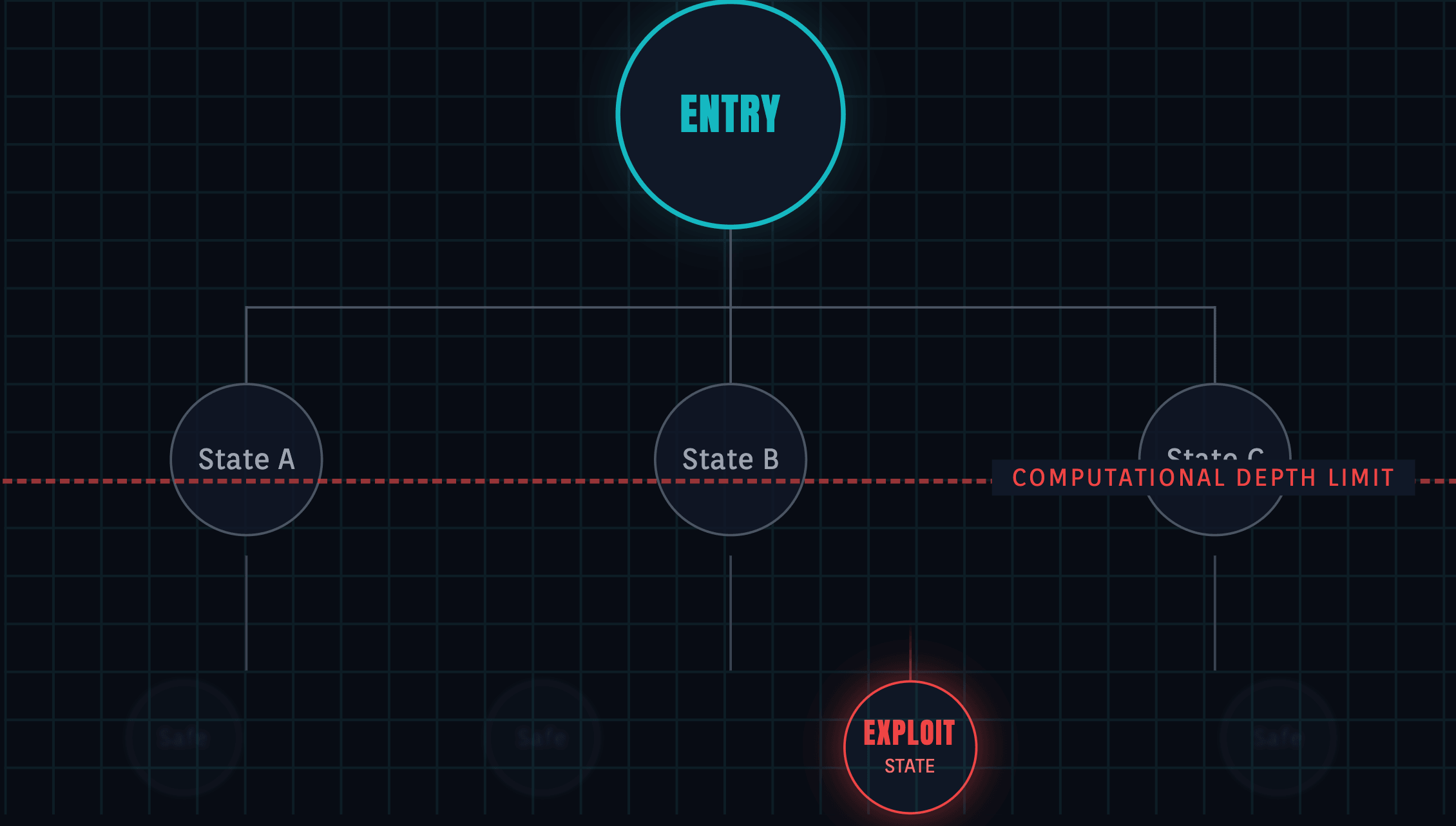 State Explosion Graph
