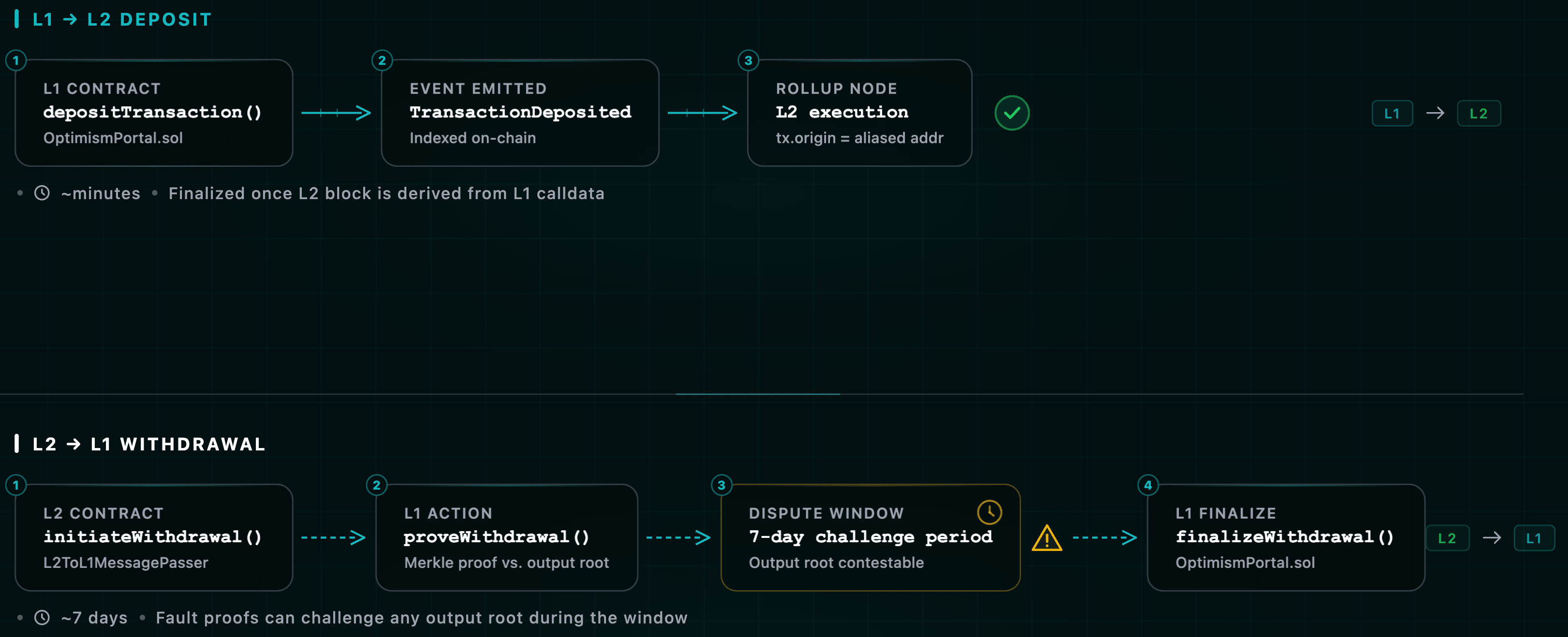 Bridge deposit vs withdrawal flow on Base