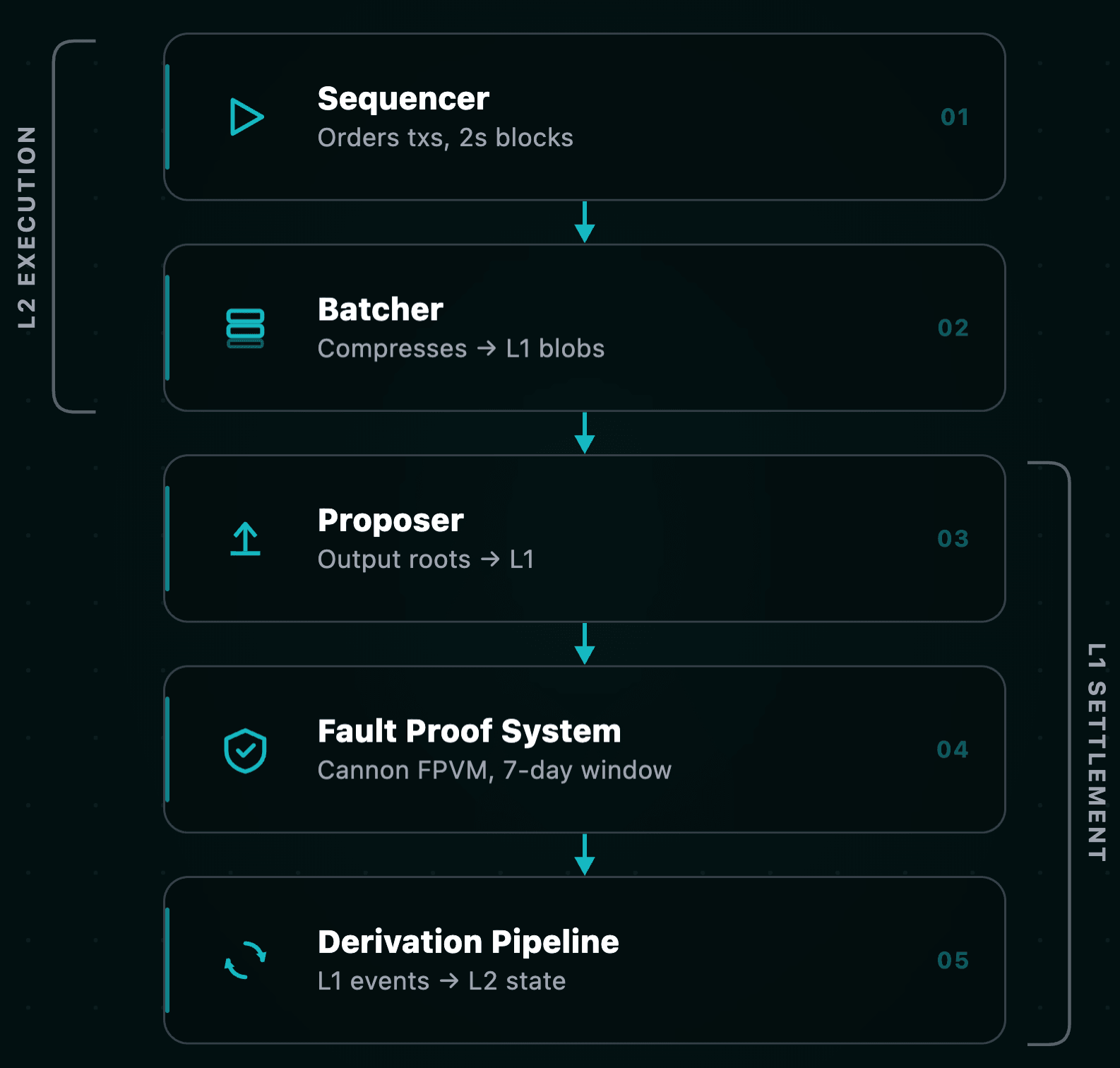 OP Stack architecture diagram