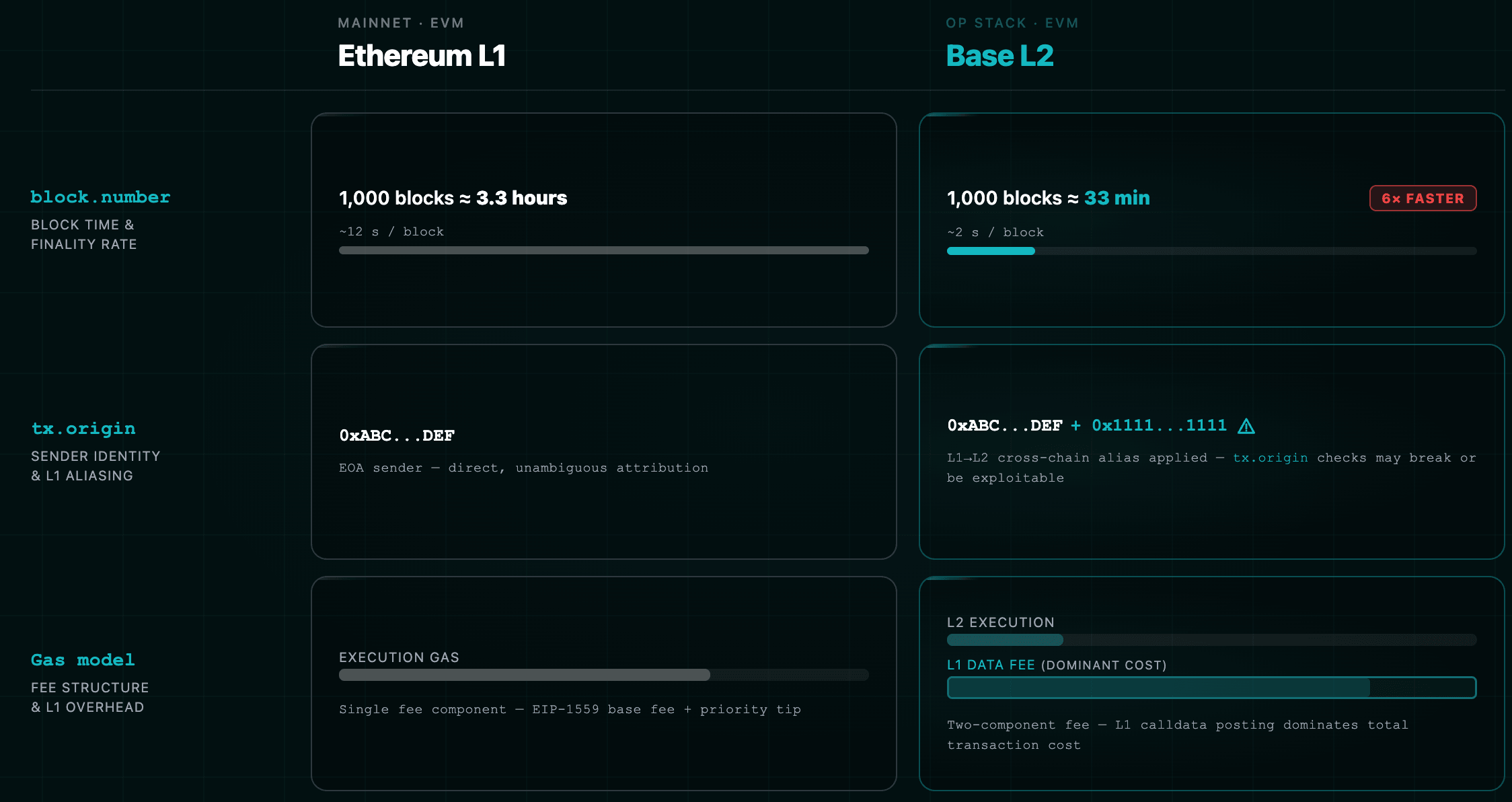 Opcode divergence between Ethereum L1 and Base L2