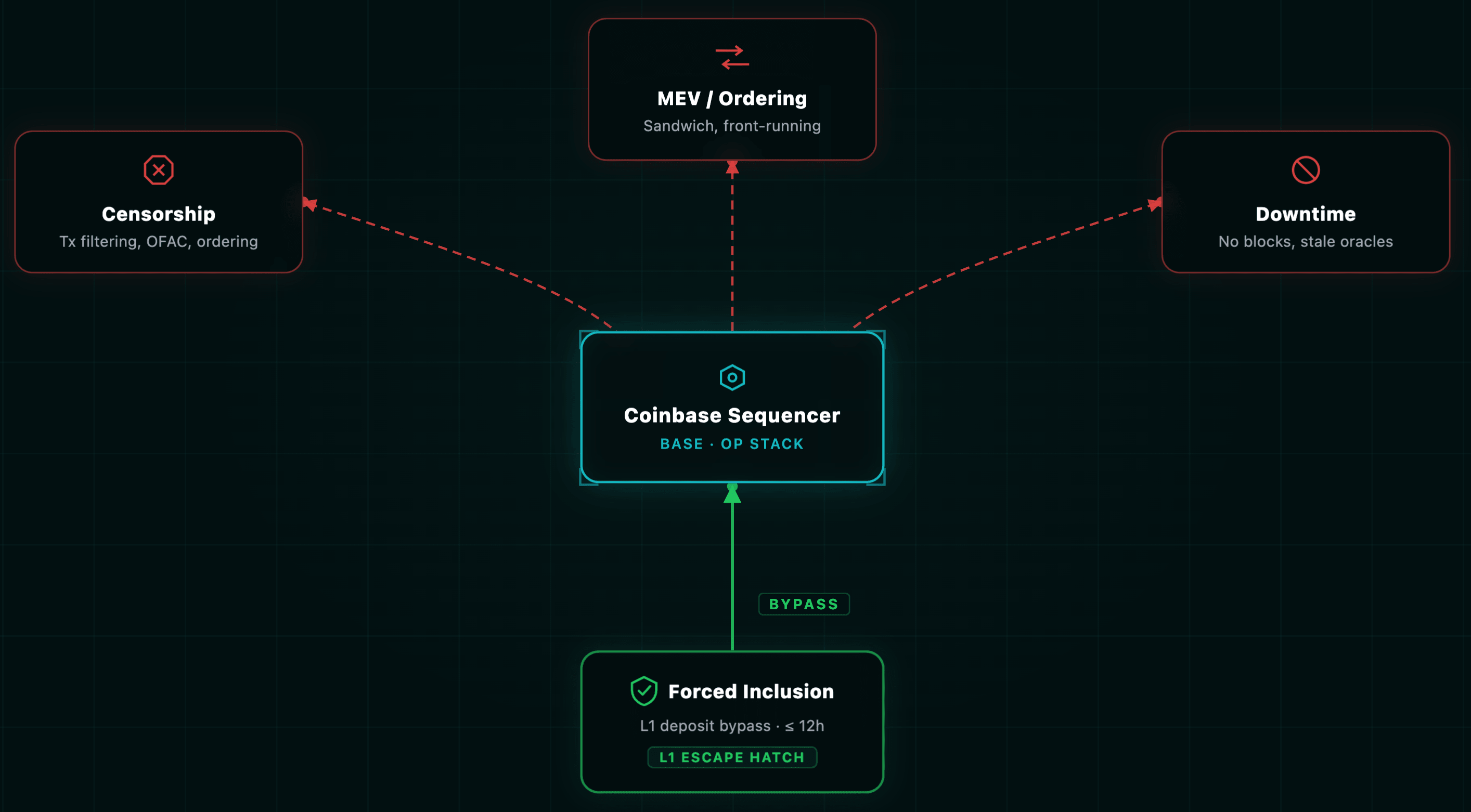 Base sequencer threat model