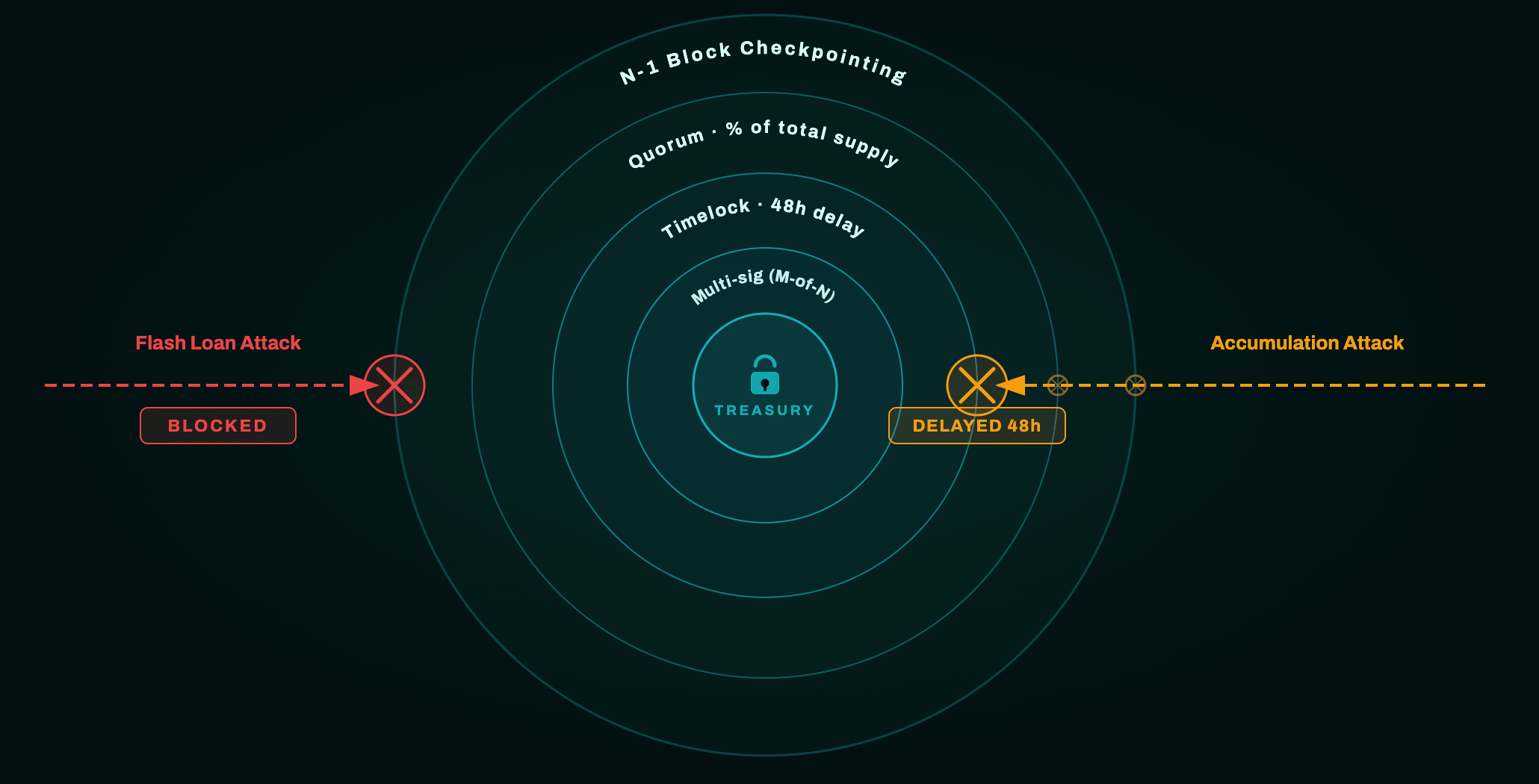 Governance defense architecture