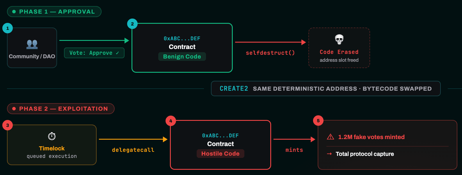 EVM opcode injection attack