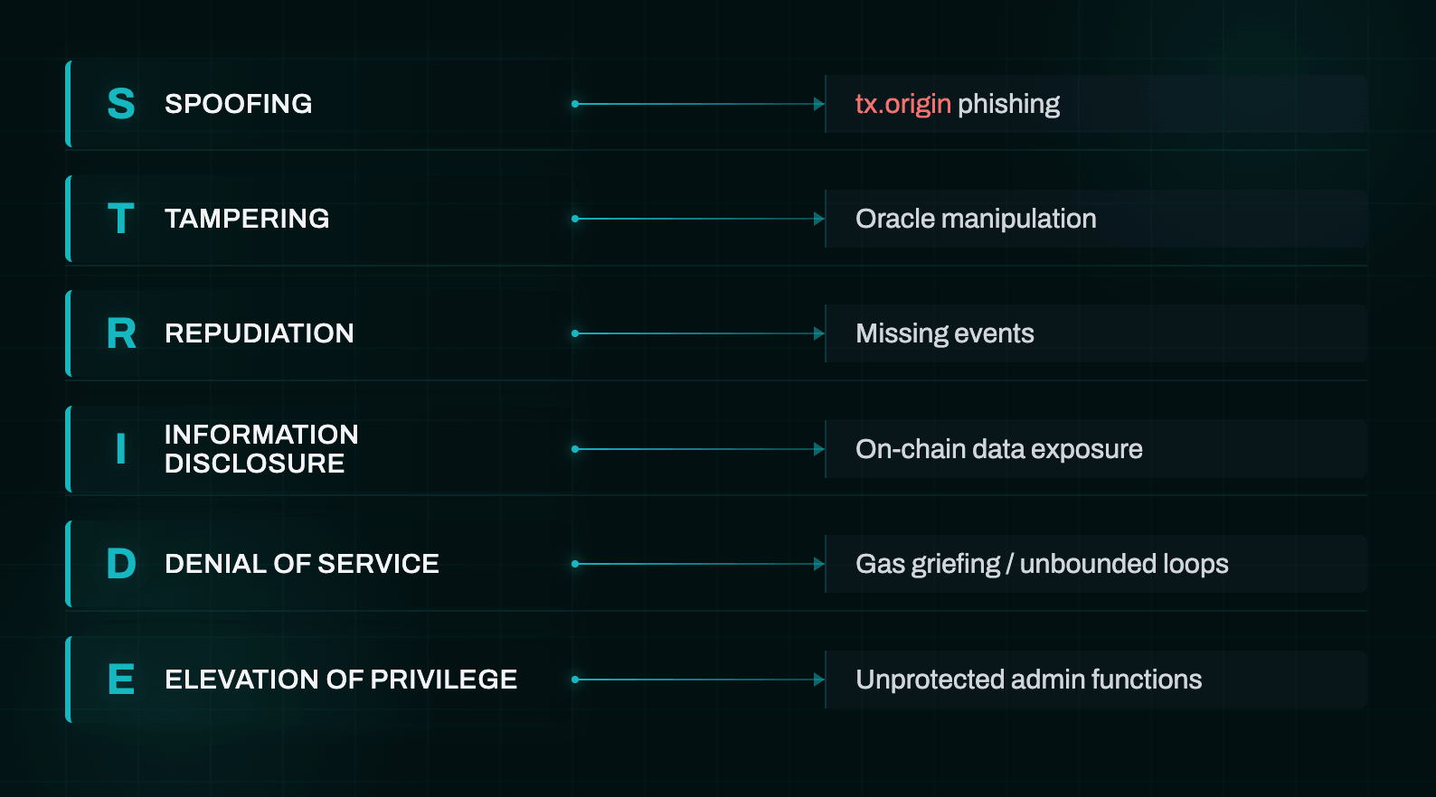 STRIDE threat model mapped to smart contract attack vectors