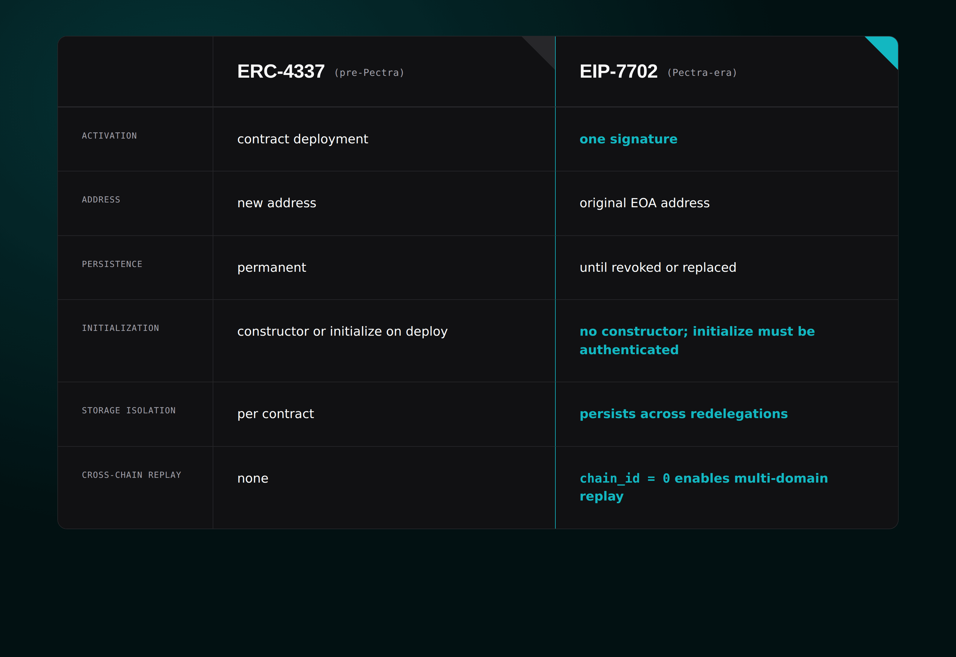 EIP-7702 vs ERC-4337 — side-by-side comparison of account model, activation cost, persistence, and security properties