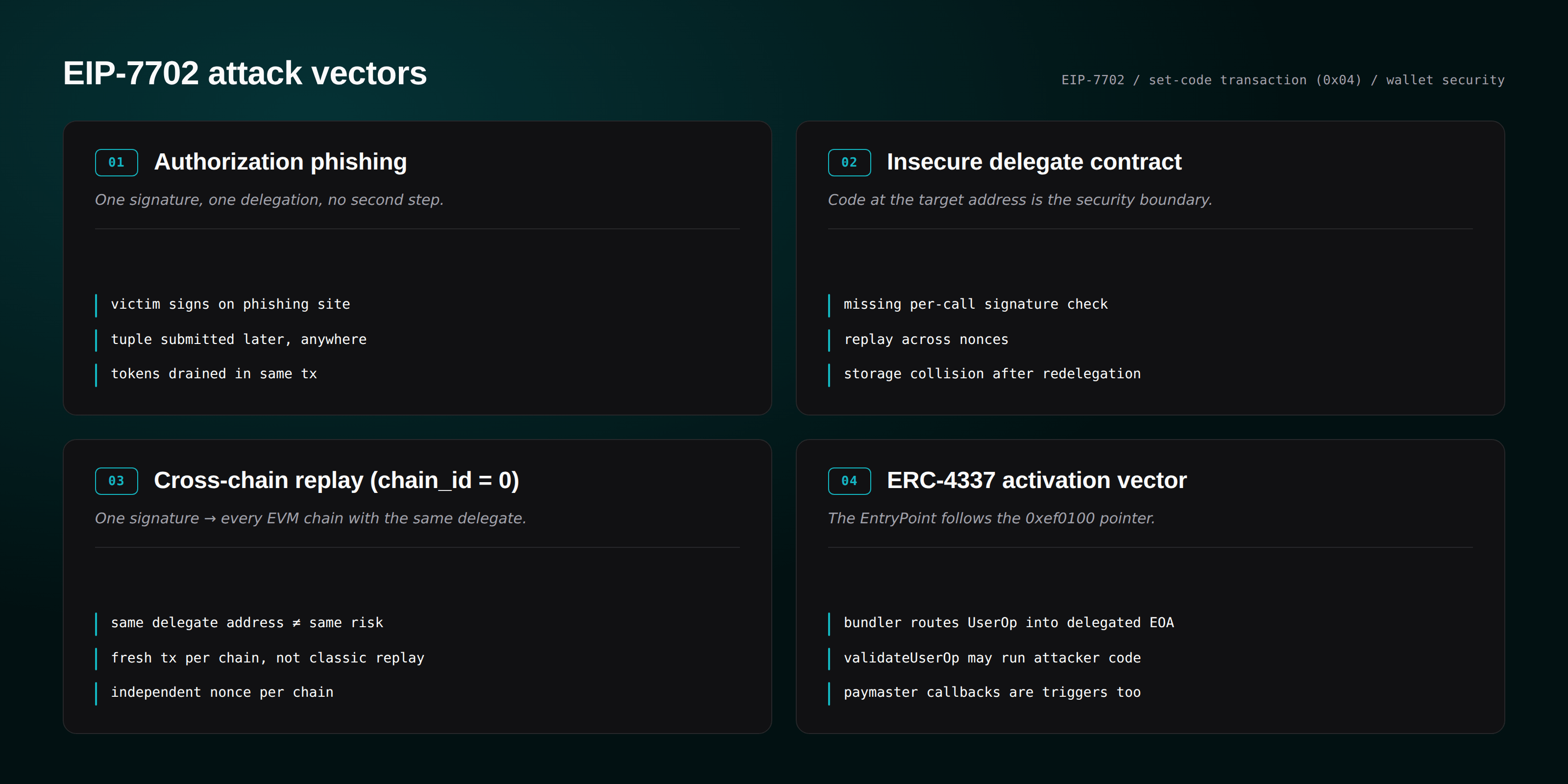 The four EIP-7702 attack surfaces — authorization phishing, insecure delegates, chain_id 0 replay, and ERC-4337 activation