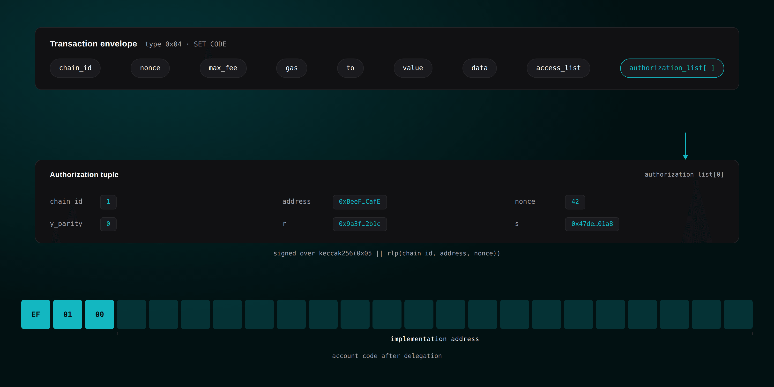 Anatomy of a SET_CODE_TX_TYPE transaction — authorization tuple structure and the 0xef0100 || address delegation designator