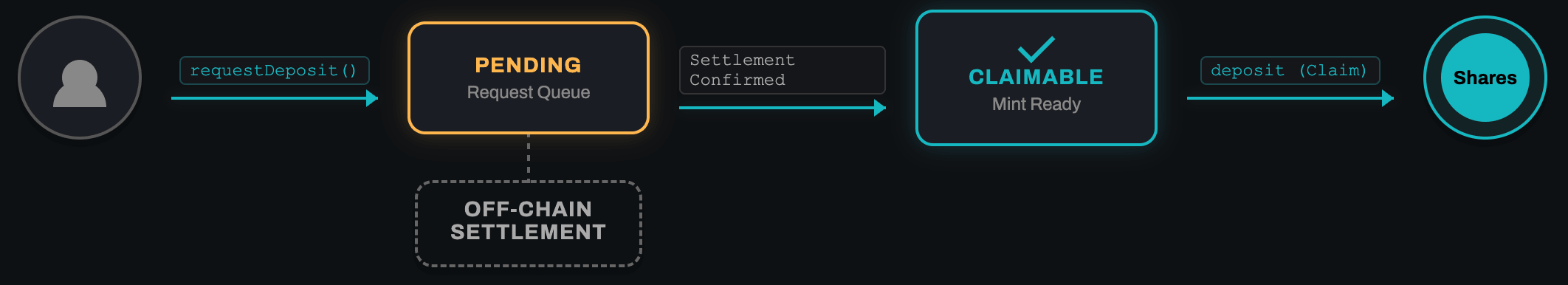 ERC-7540 State Machine