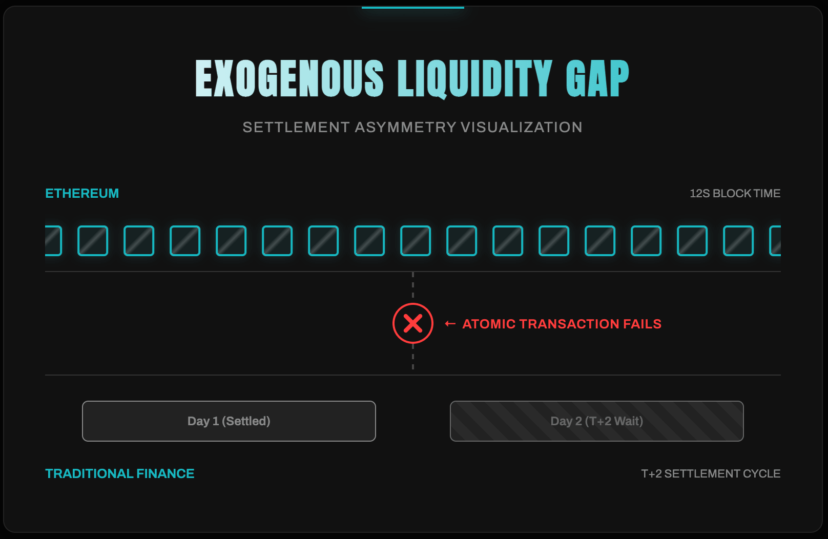 Exogenous Liquidity Gap
