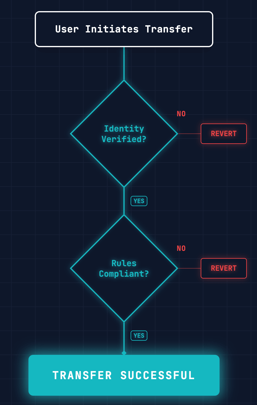 Compliance Logic Flow
