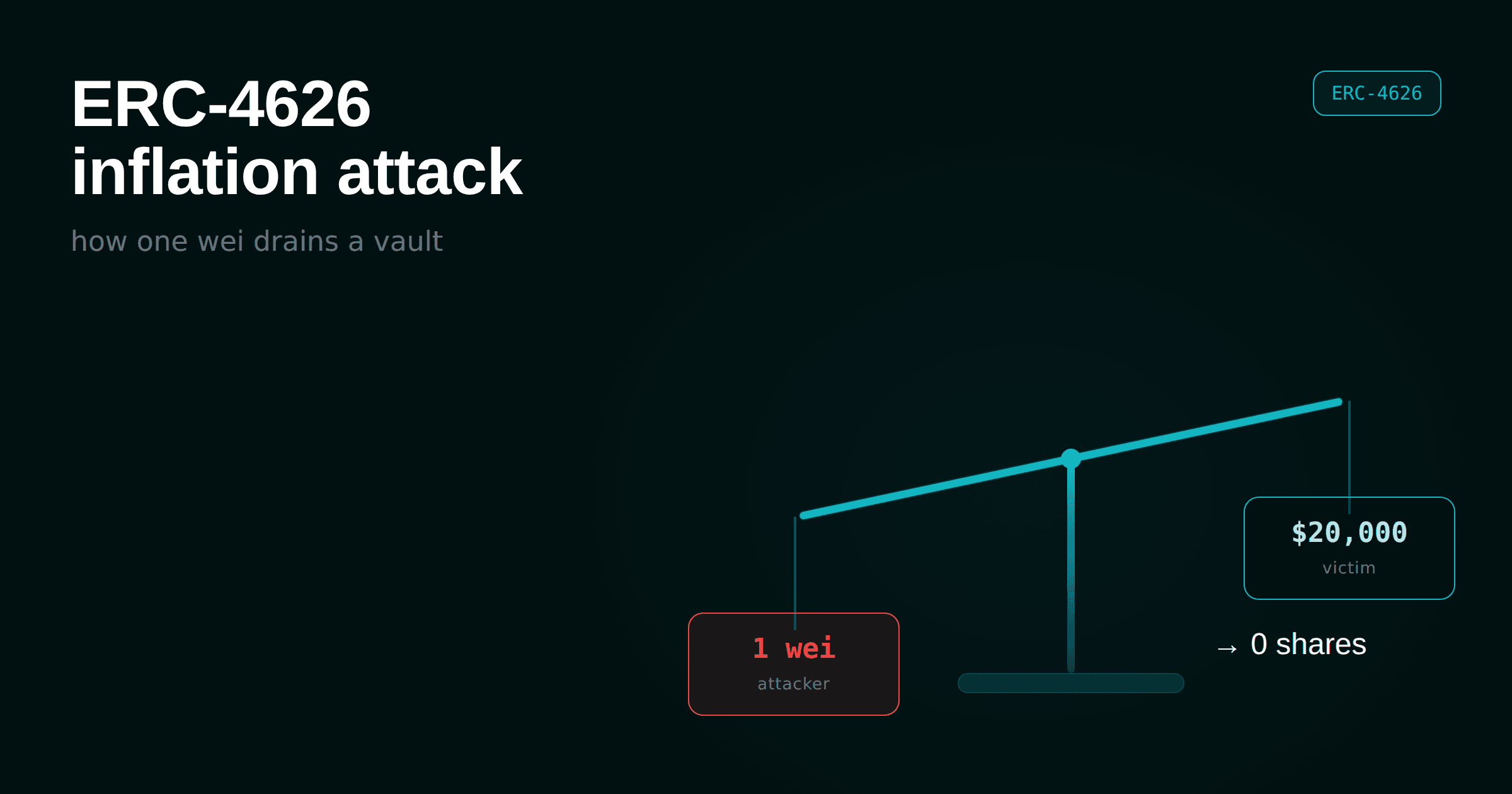 ERC-4626 inflation attack: how it works and how to stop it