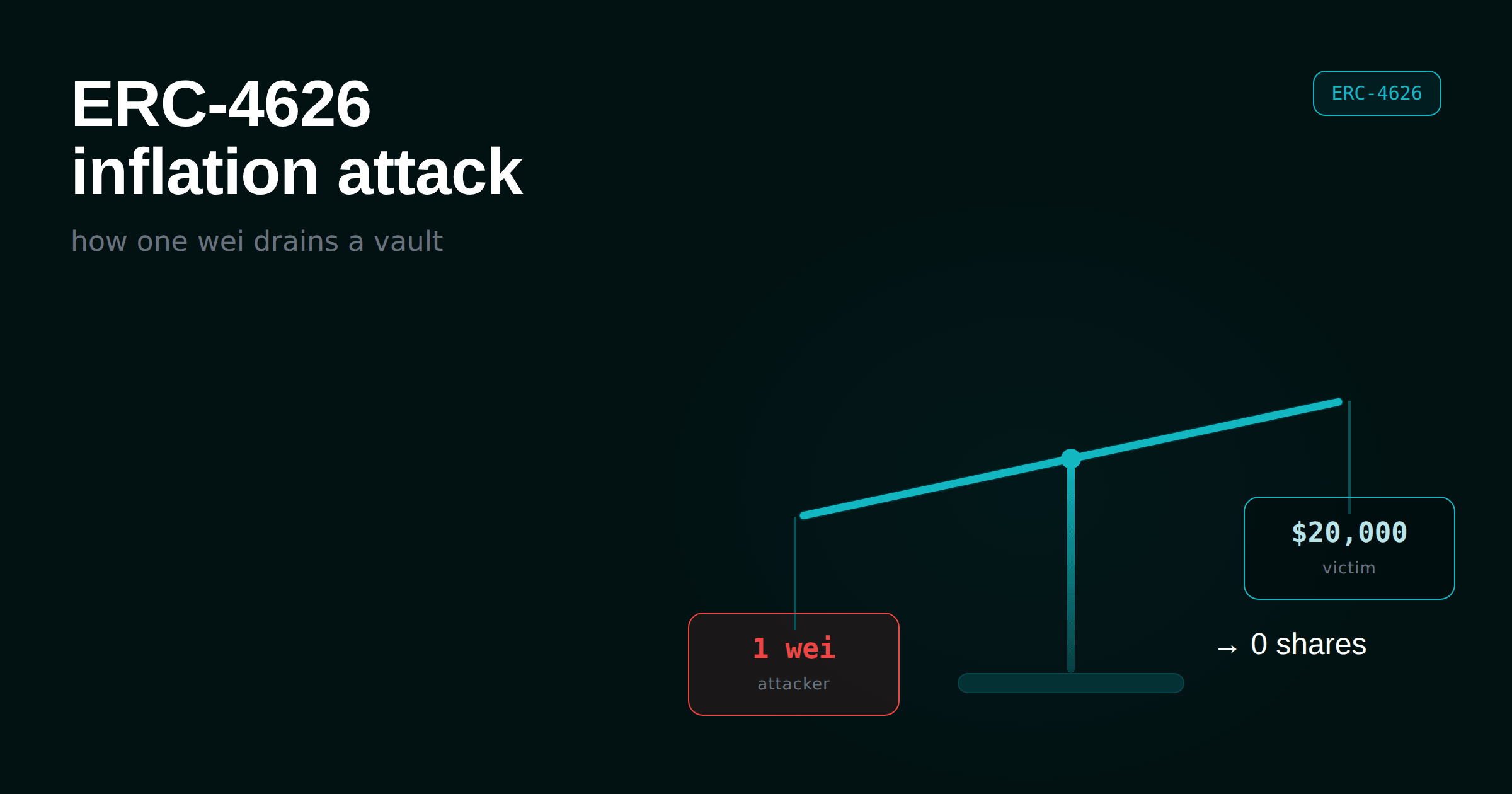 ERC-4626 inflation attack: how it works and how to stop it