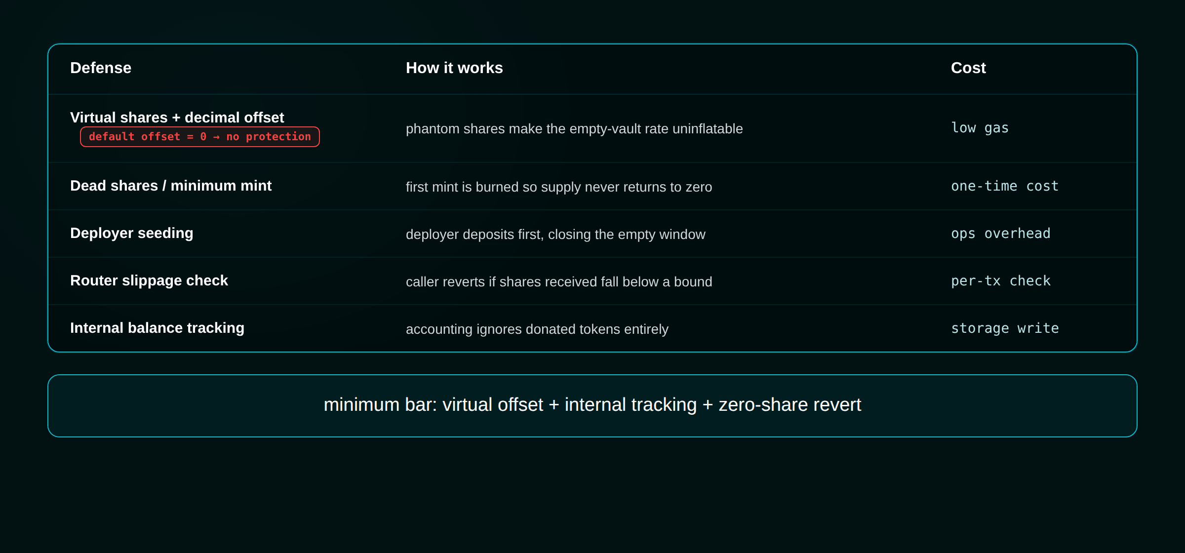 Five ERC-4626 defenses compared: mechanism versus cost