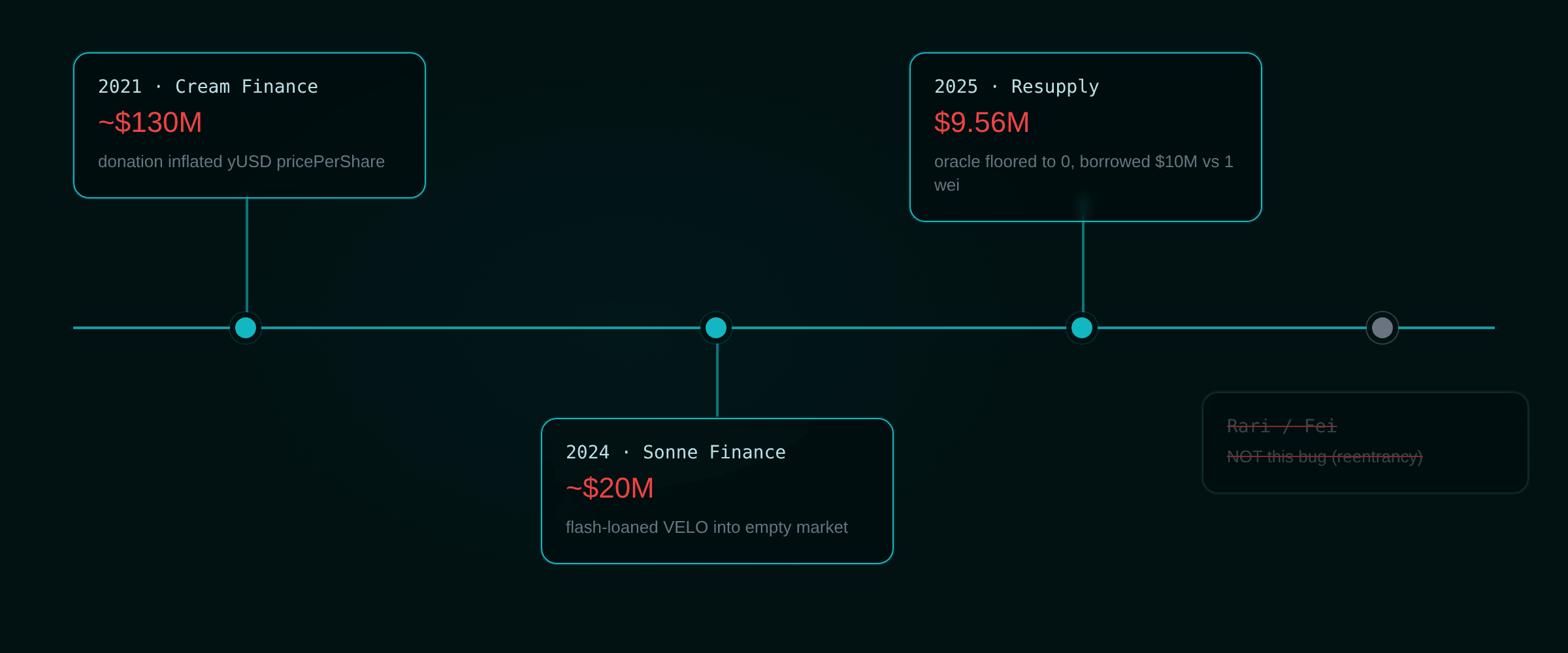 Timeline of inflation-style vault exploits: Cream 2021, Sonne 2024, Resupply 2025