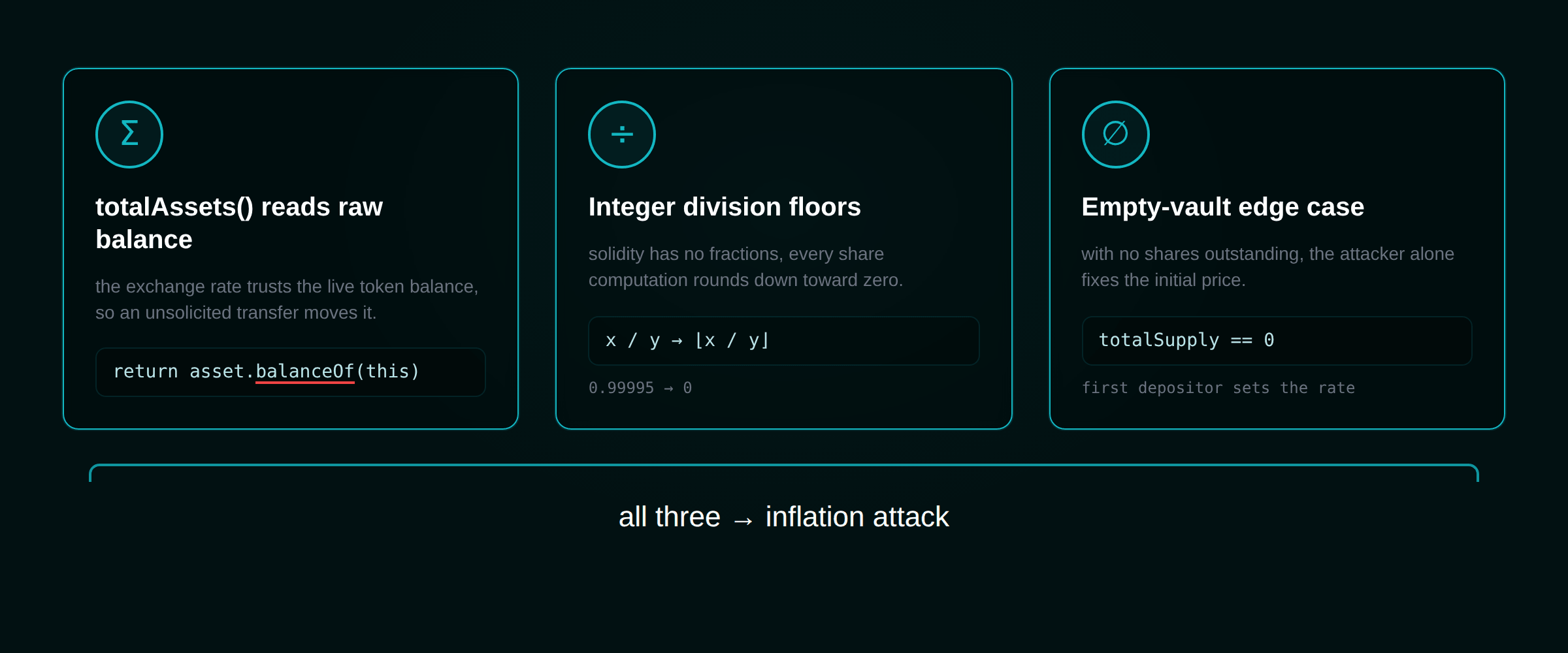 Three preconditions: balanceOf-based totalAssets, floor division, empty-vault state