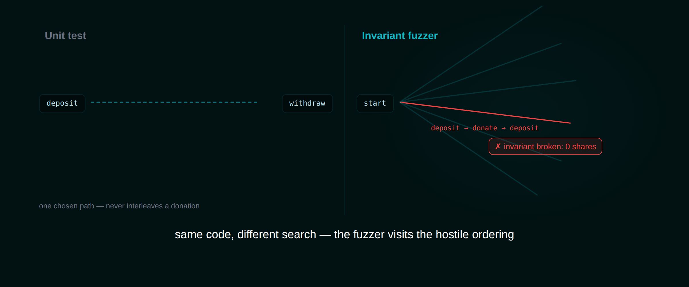 Unit test walks the happy path; invariant fuzzer searches hostile call orderings