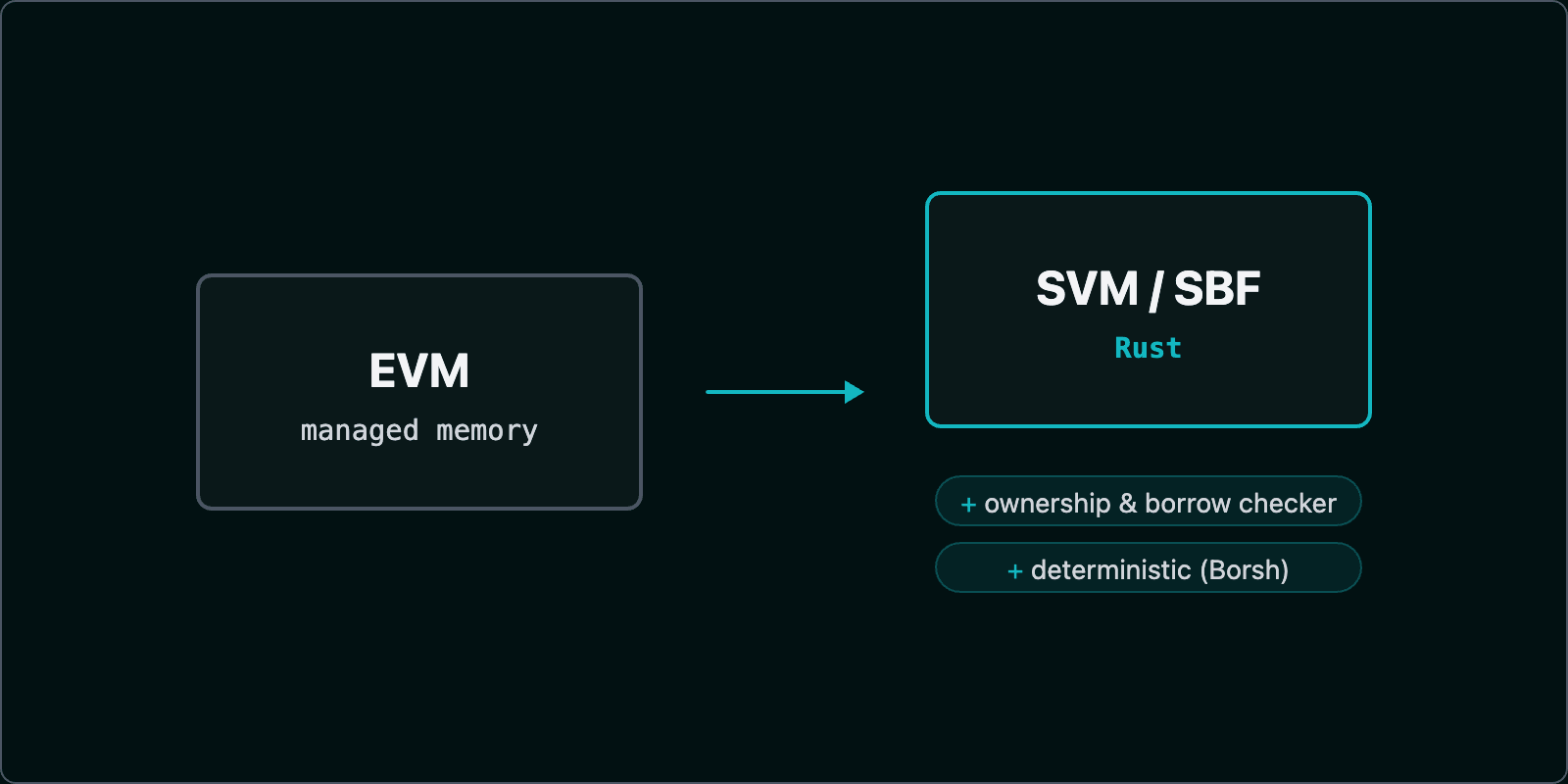 The Rust foundation: memory as the first line of defense