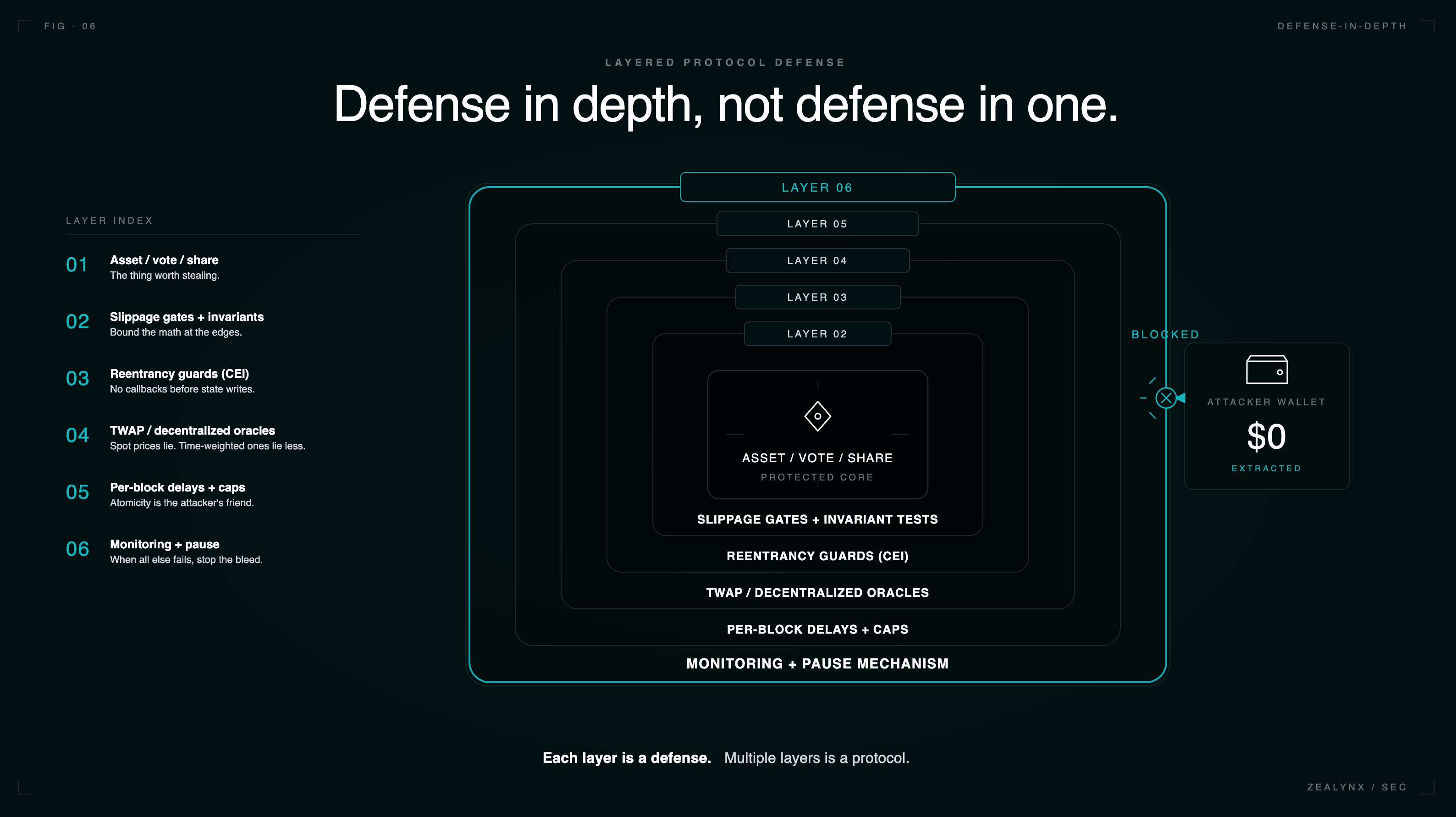 Defense layers against flash loan attacks