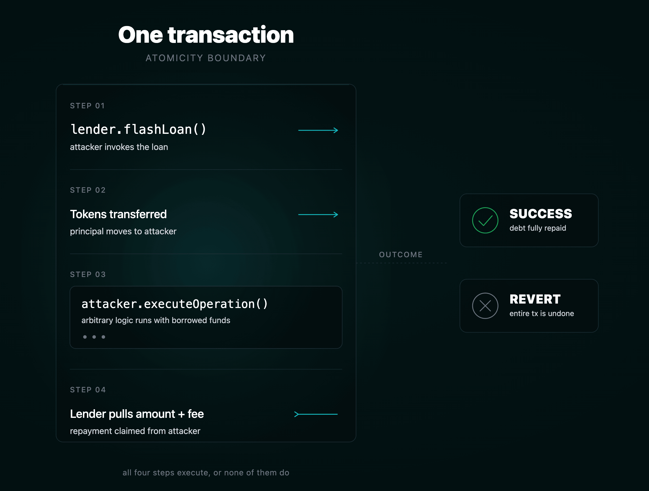 What a flash loan is — atomic borrow and repay